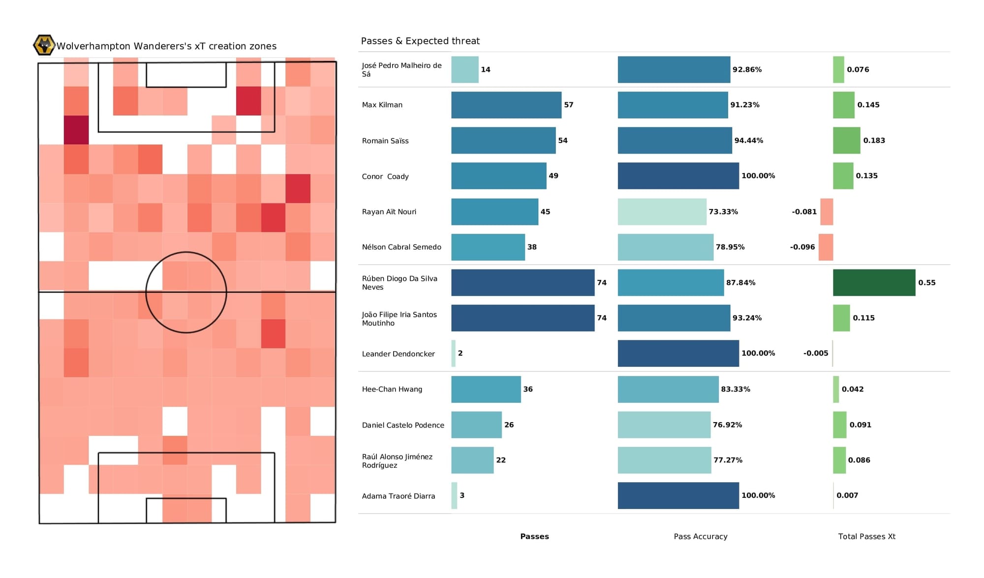 Premier League 2021/22: Wolves vs West Ham - post-match data viz and stats