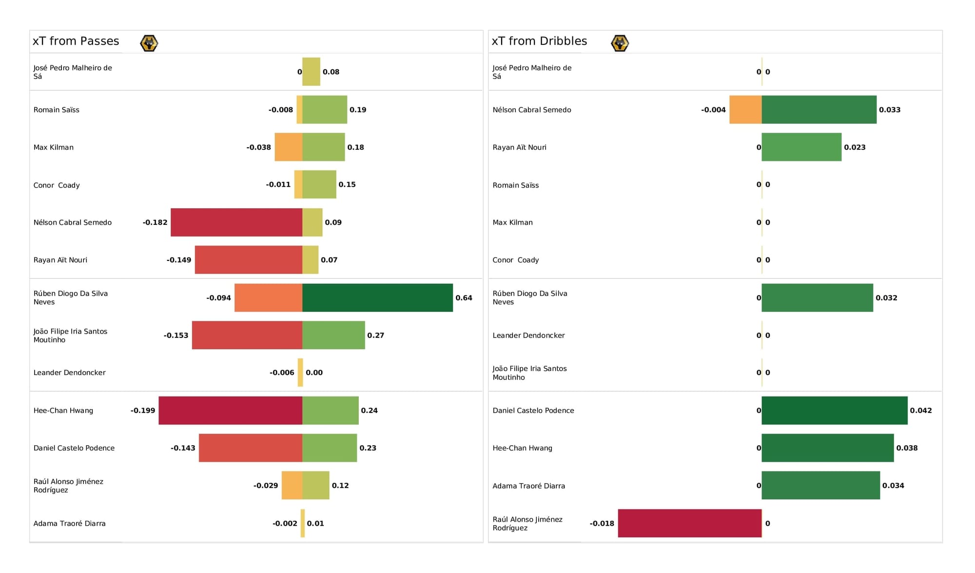 Premier League 2021/22: Wolves vs West Ham - post-match data viz and stats