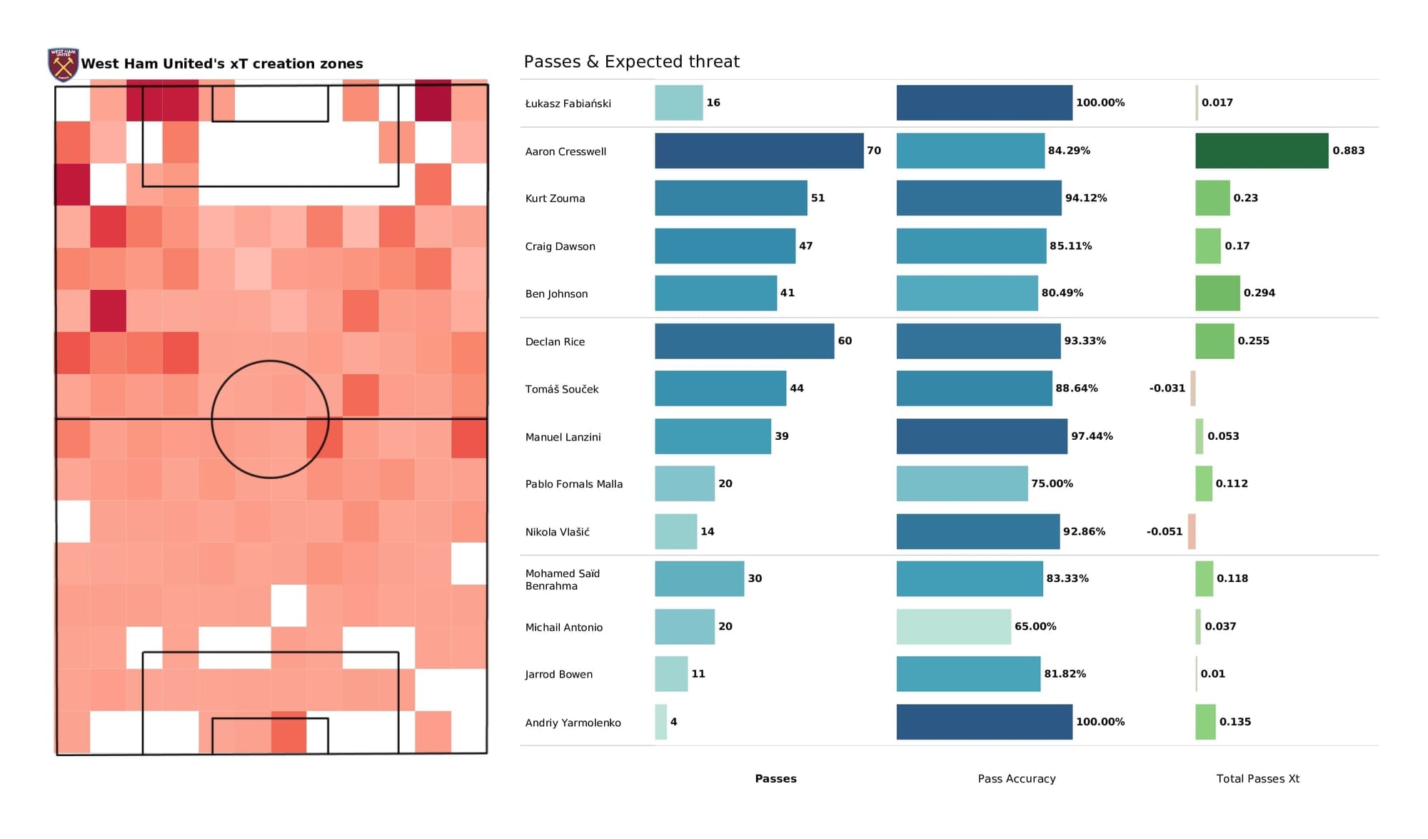 Premier League 2021/22: Wolves vs West Ham - post-match data viz and stats