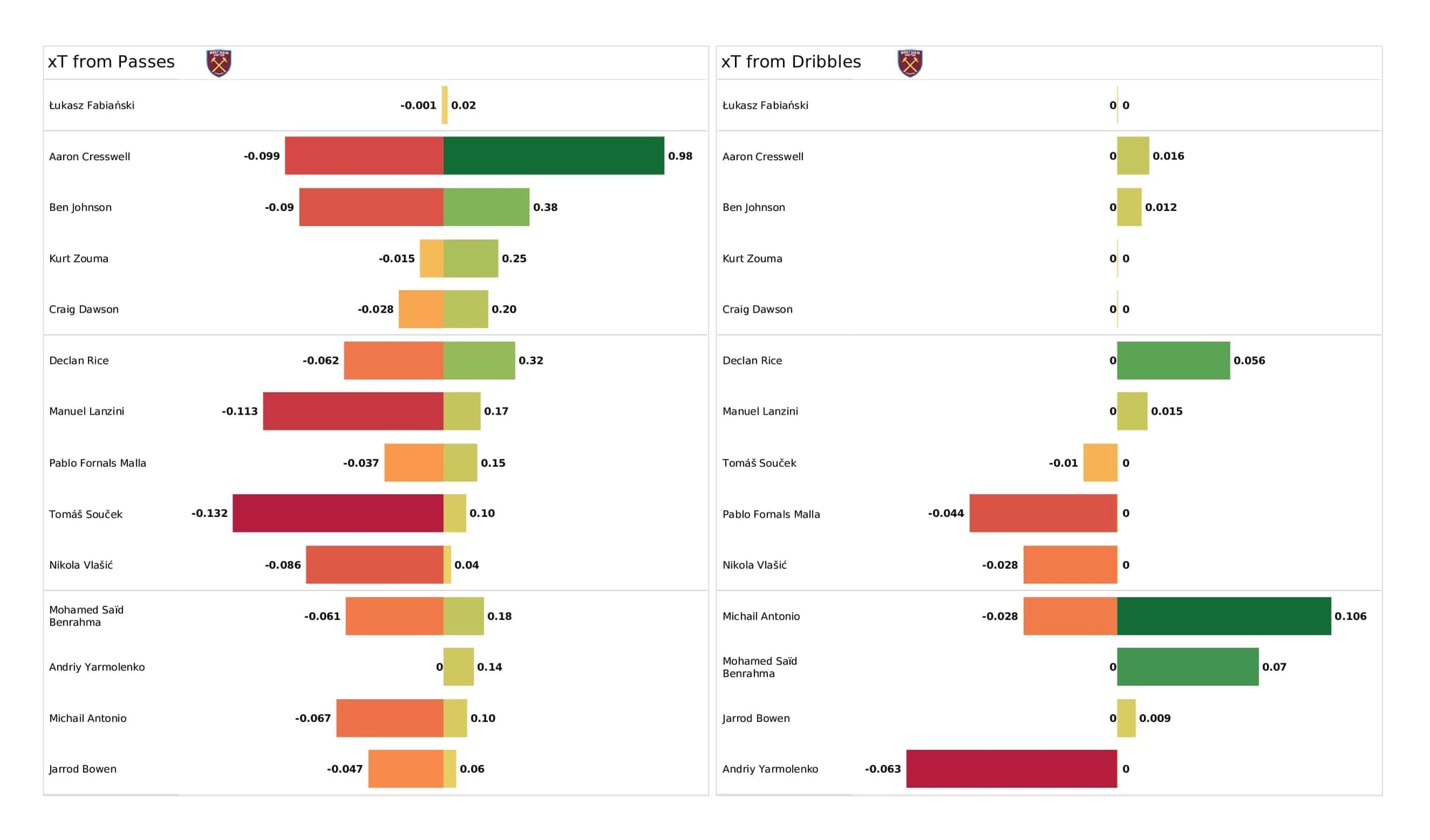 Premier League 2021/22: Wolves vs West Ham - post-match data viz and stats