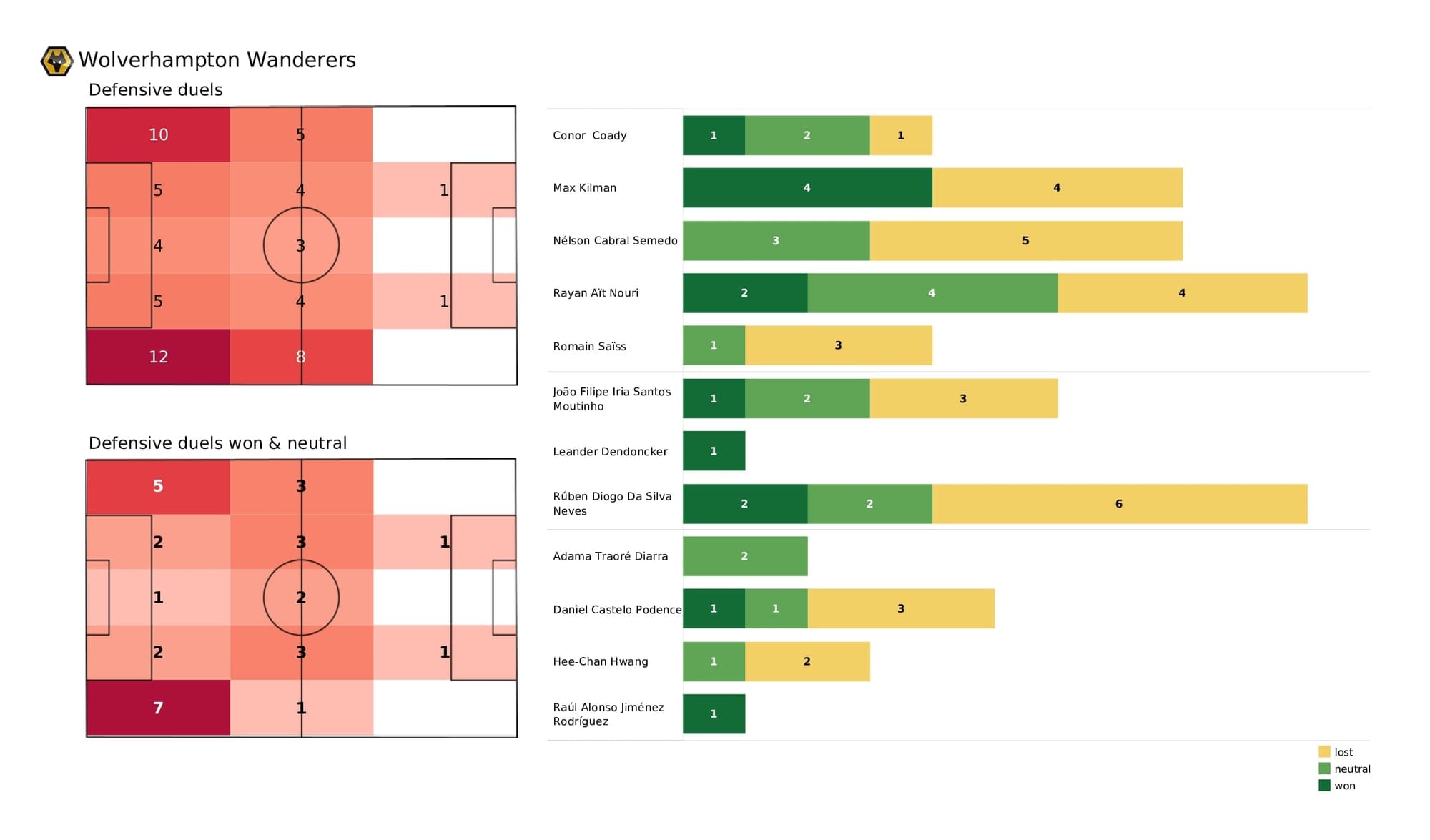 Premier League 2021/22: Wolves vs West Ham - post-match data viz and stats