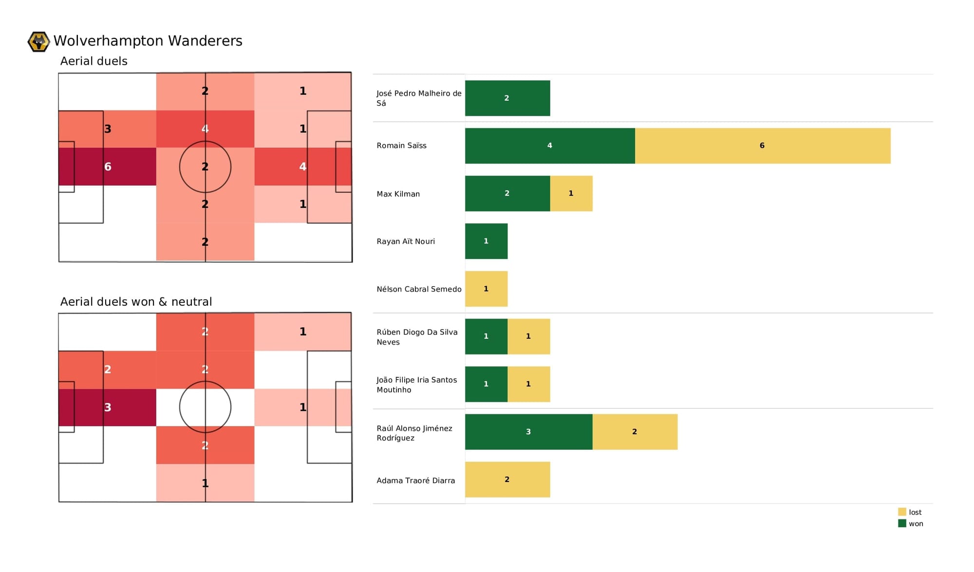 Premier League 2021/22: Wolves vs West Ham - post-match data viz and stats