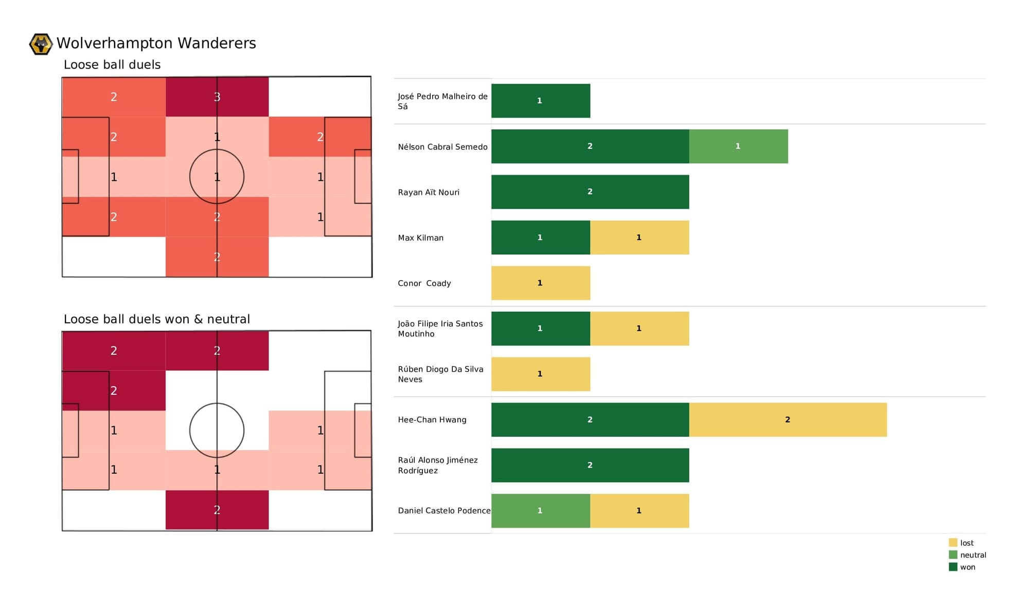 Premier League 2021/22: Wolves vs West Ham - post-match data viz and stats