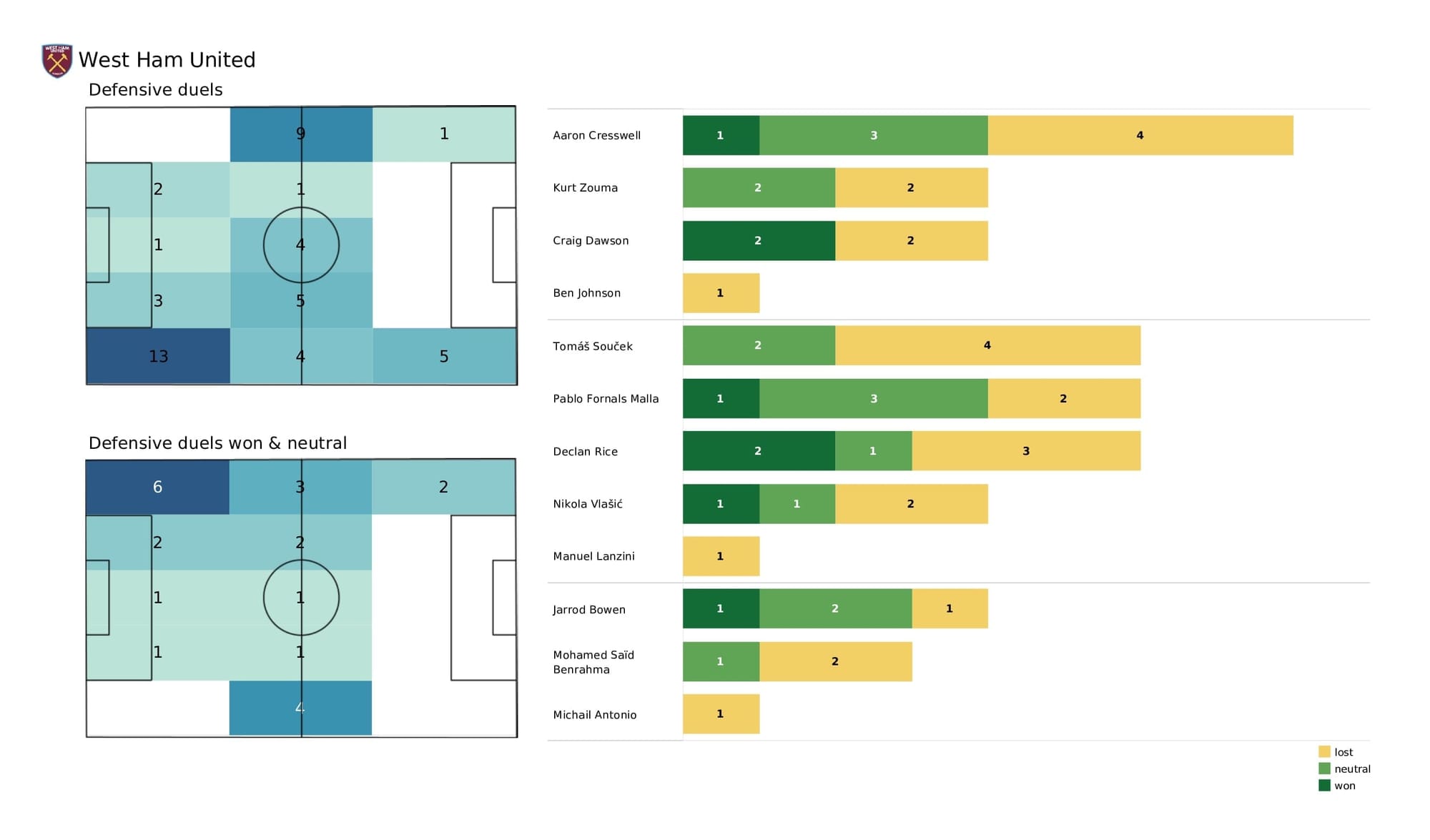 Premier League 2021/22: Wolves vs West Ham - post-match data viz and stats