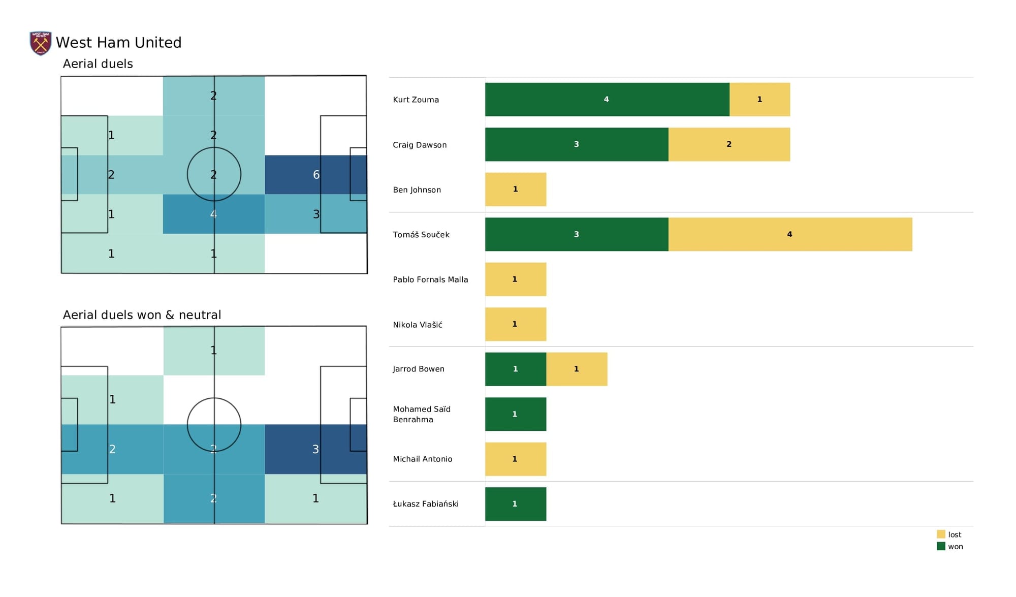 Premier League 2021/22: Wolves vs West Ham - post-match data viz and stats