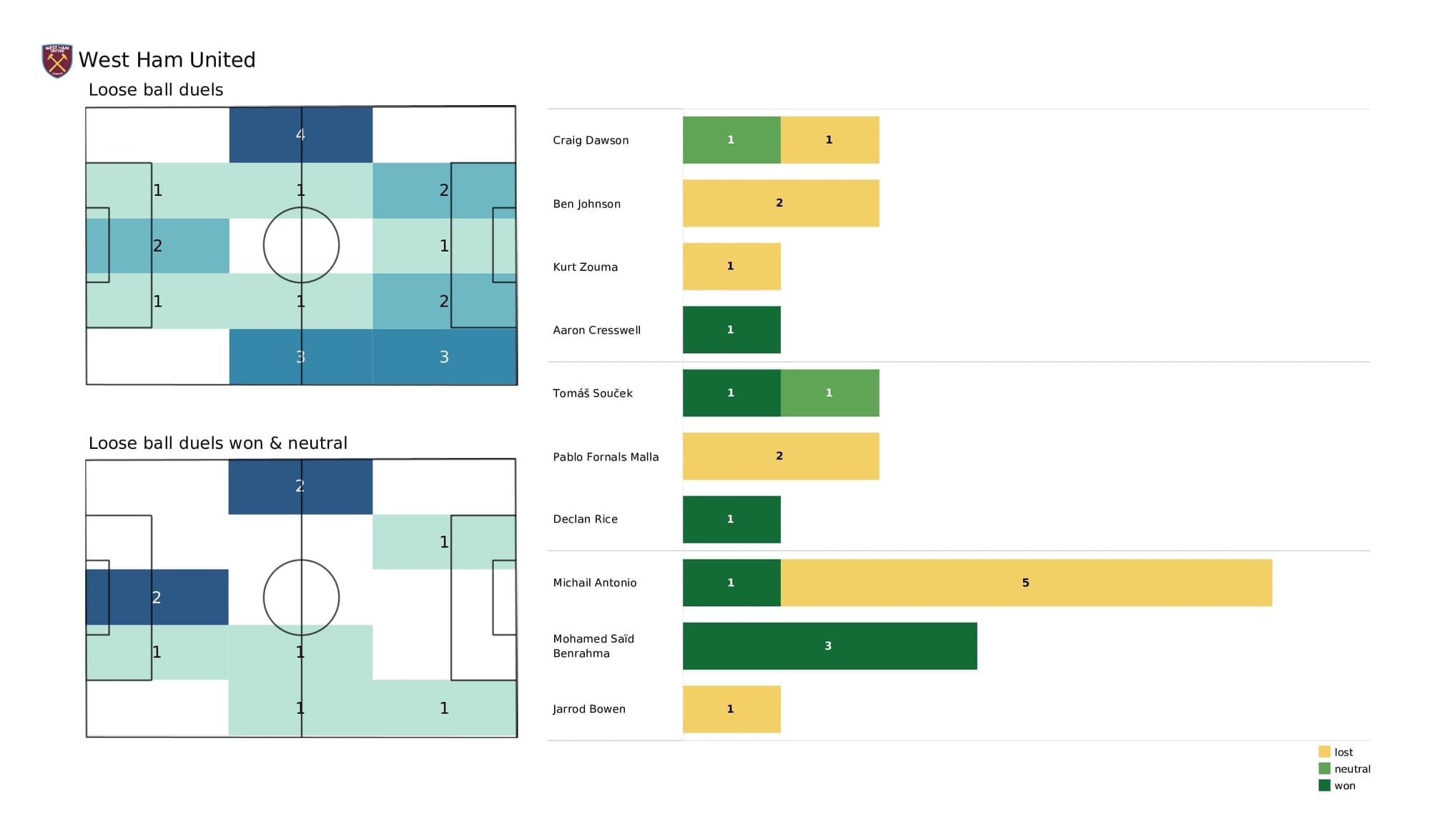 Premier League 2021/22: Wolves vs West Ham - post-match data viz and stats