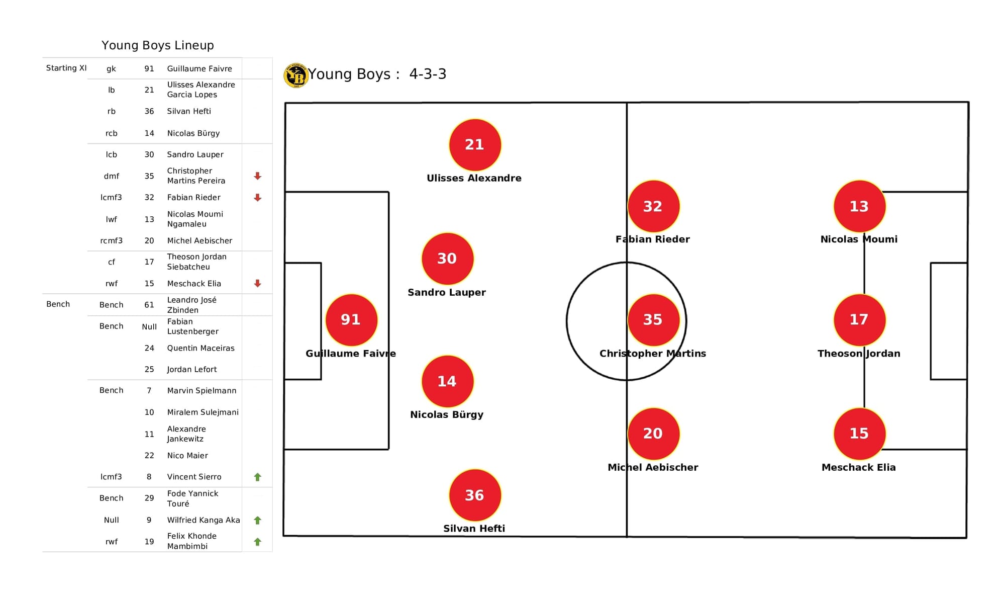 UEFA Champions League 2021/22: Young Boys vs Atalanta - post-match data viz and stats