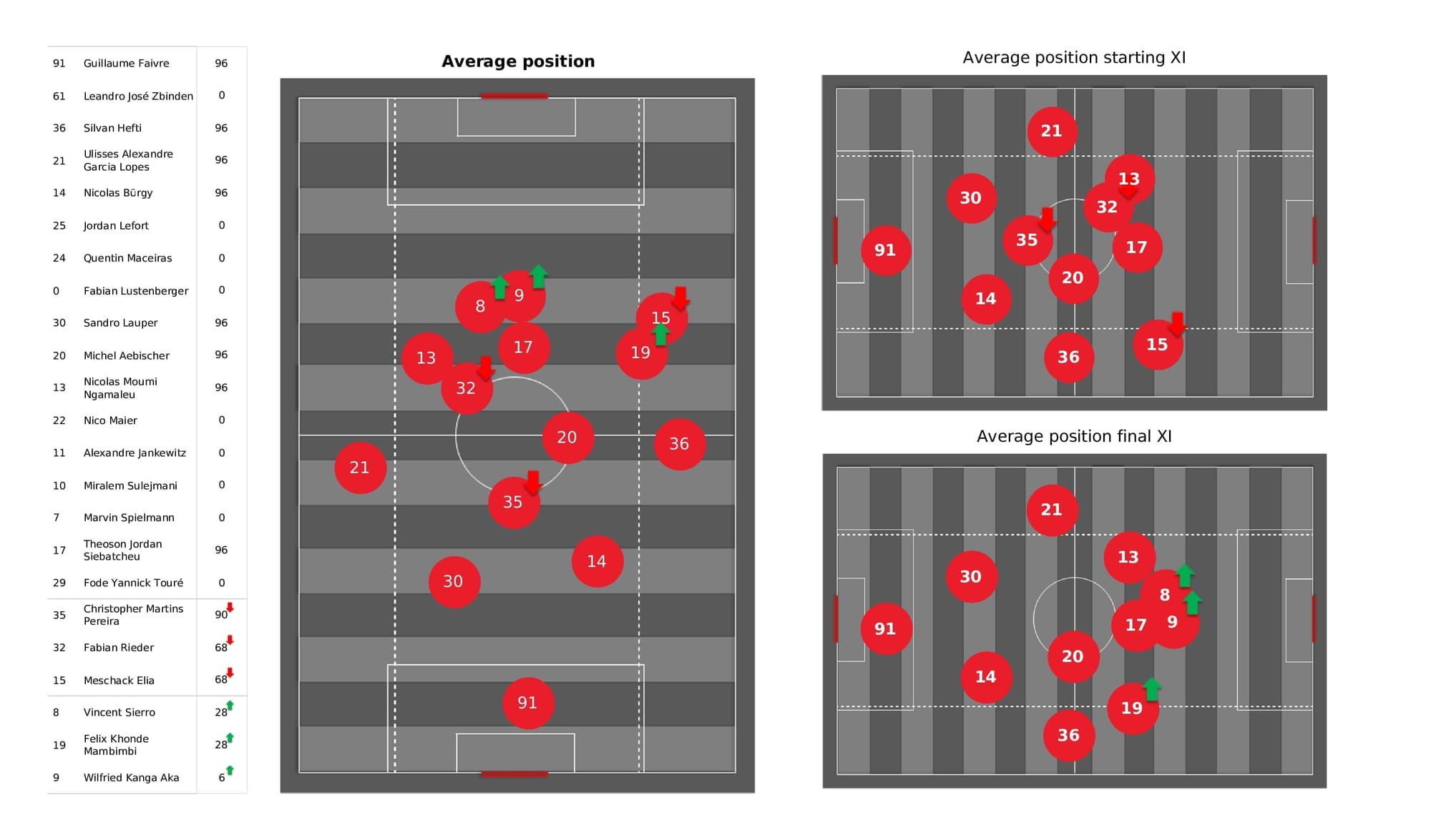 UEFA Champions League 2021/22: Young Boys vs Atalanta - post-match data viz and stats