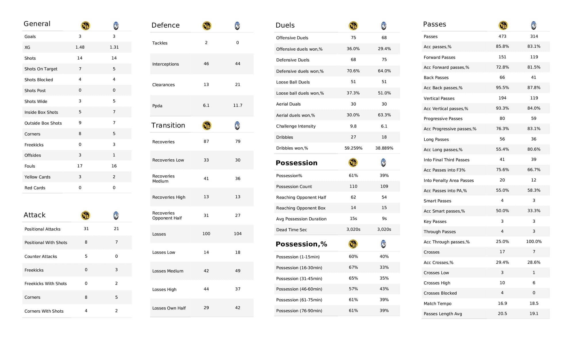 UEFA Champions League 2021/22: Young Boys vs Atalanta - post-match data viz and stats