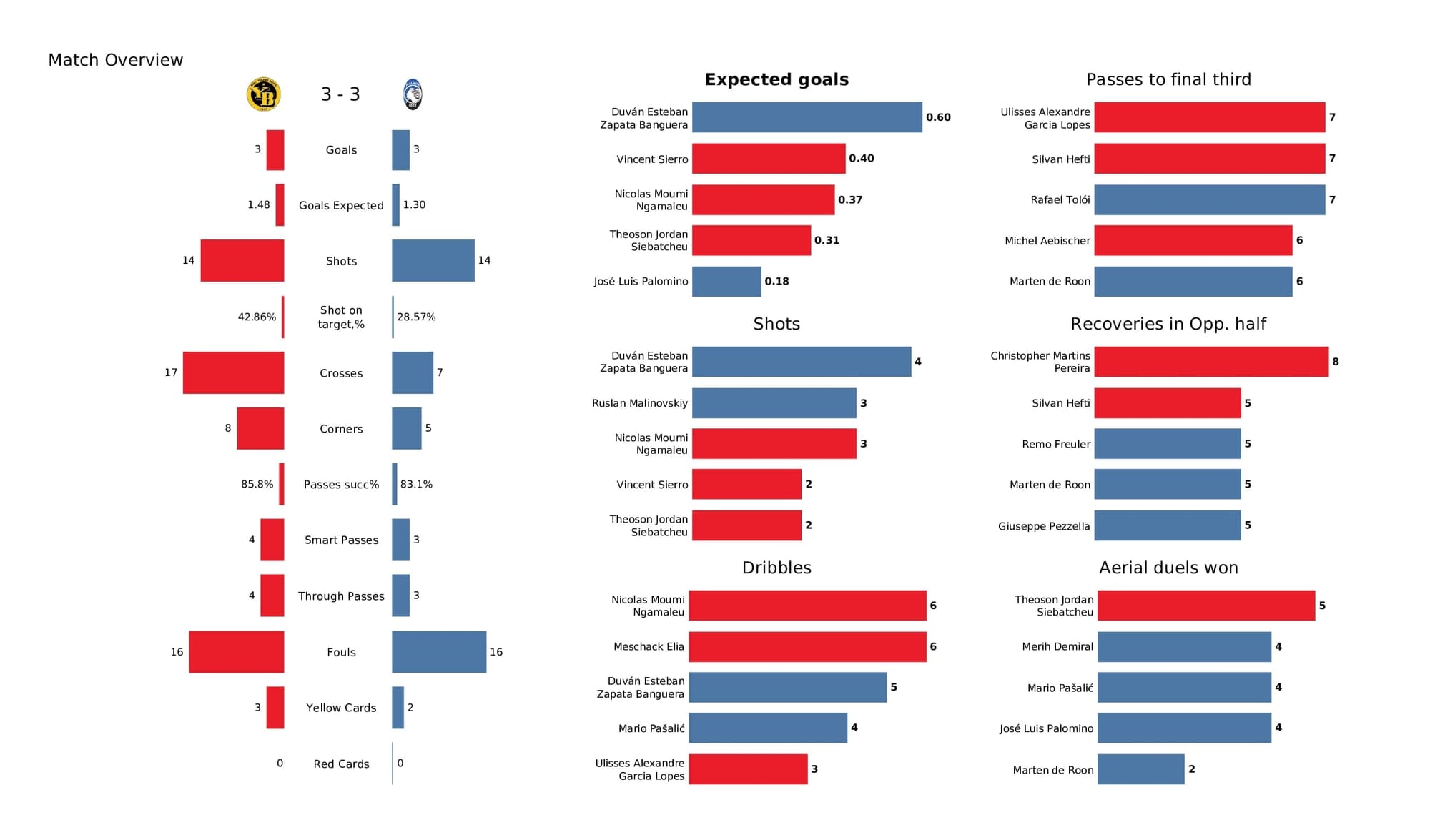 UEFA Champions League 2021/22: Young Boys vs Atalanta - post-match data viz and stats