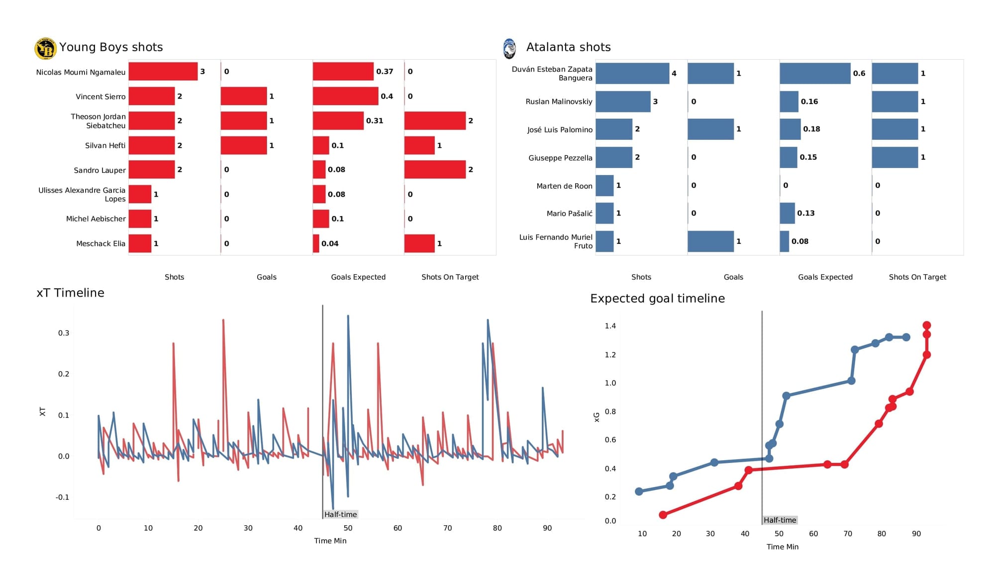 UEFA Champions League 2021/22: Young Boys vs Atalanta - post-match data viz and stats