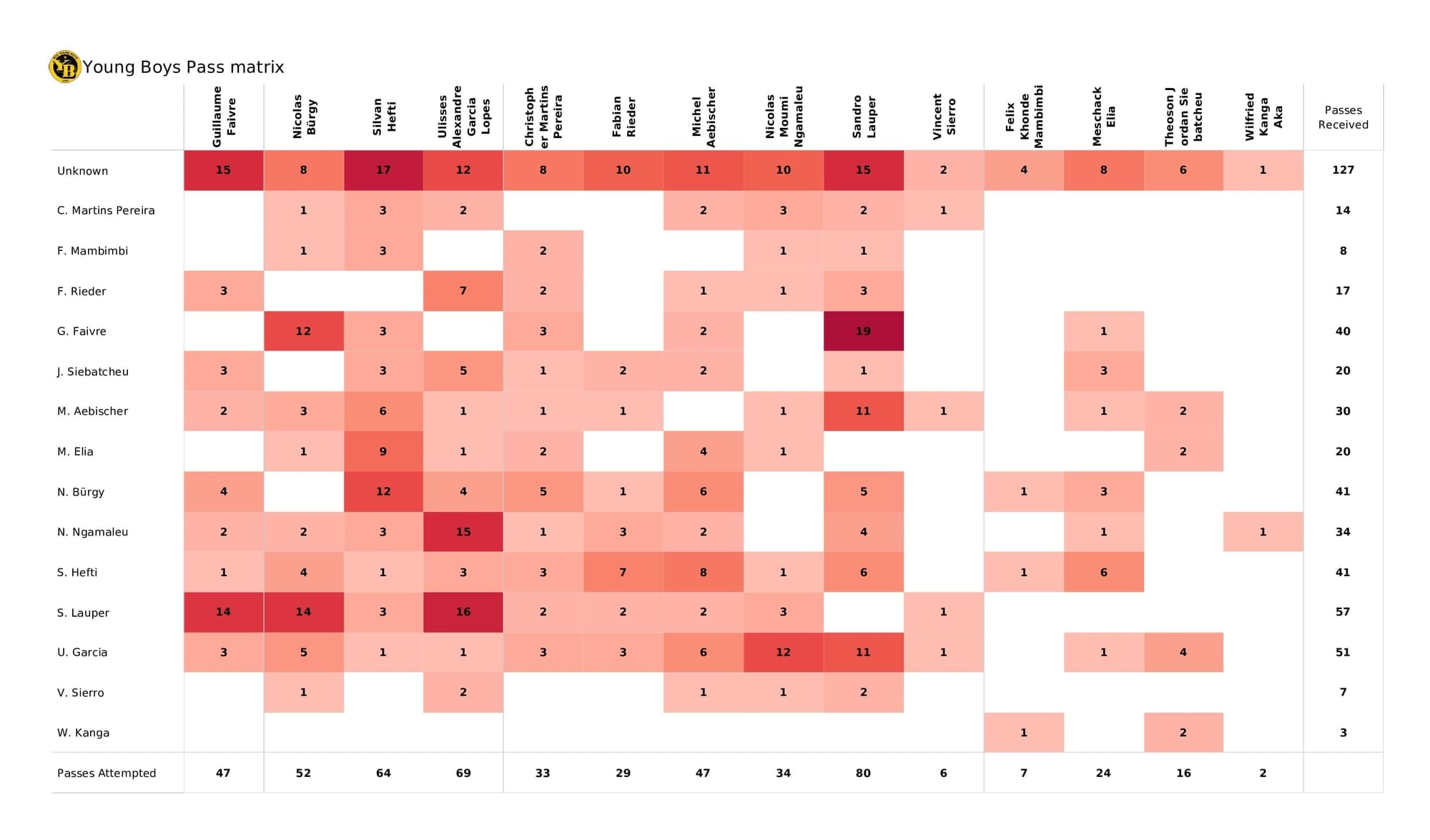 UEFA Champions League 2021/22: Young Boys vs Atalanta - post-match data viz and stats