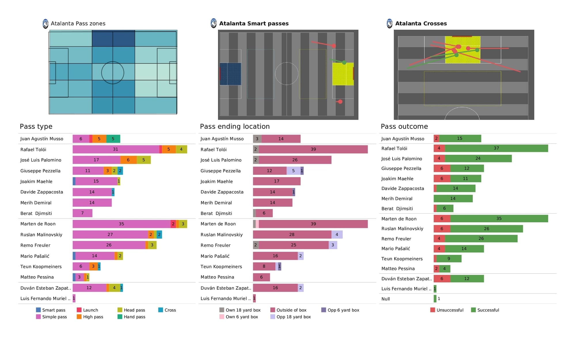 UEFA Champions League 2021/22: Young Boys vs Atalanta - post-match data viz and stats