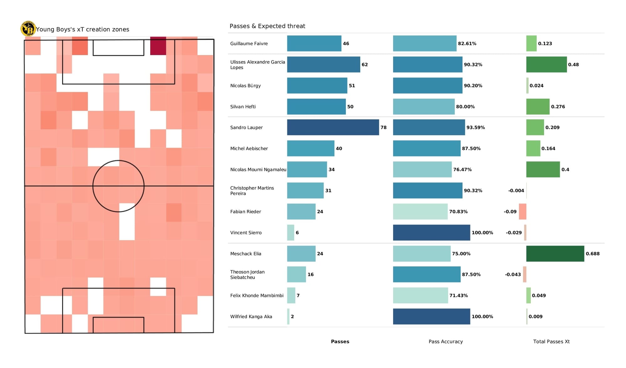 UEFA Champions League 2021/22: Young Boys vs Atalanta - post-match data viz and stats