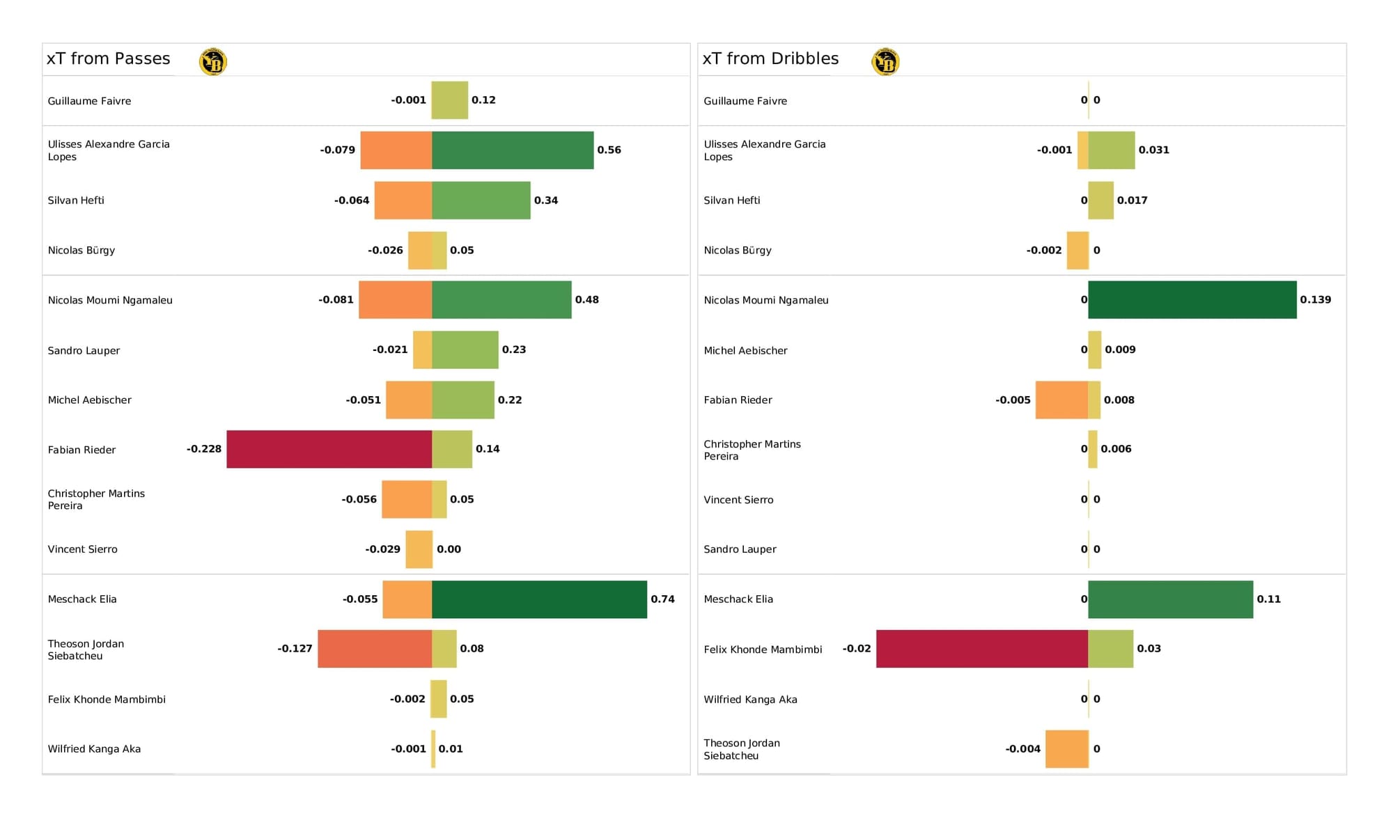 UEFA Champions League 2021/22: Young Boys vs Atalanta - post-match data viz and stats