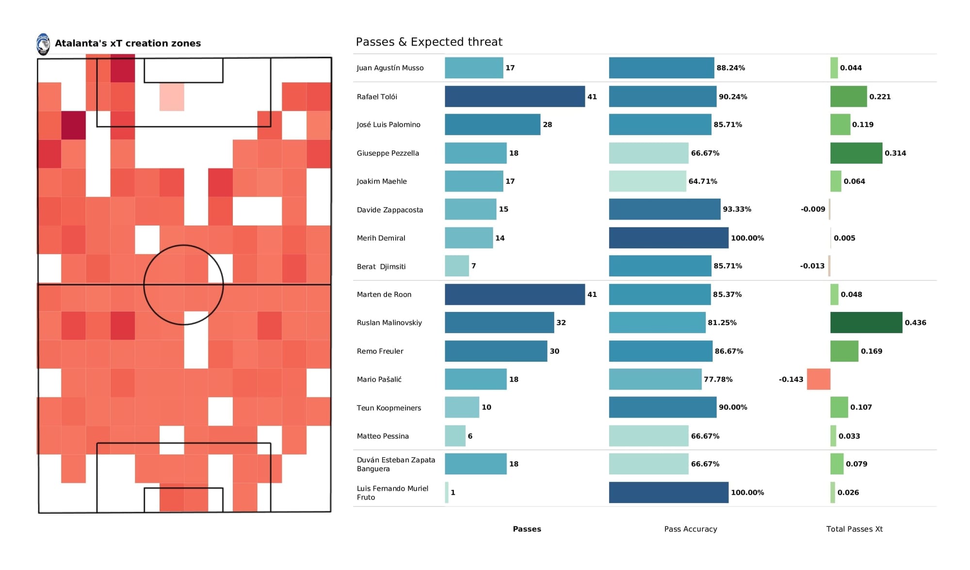 UEFA Champions League 2021/22: Young Boys vs Atalanta - post-match data viz and stats