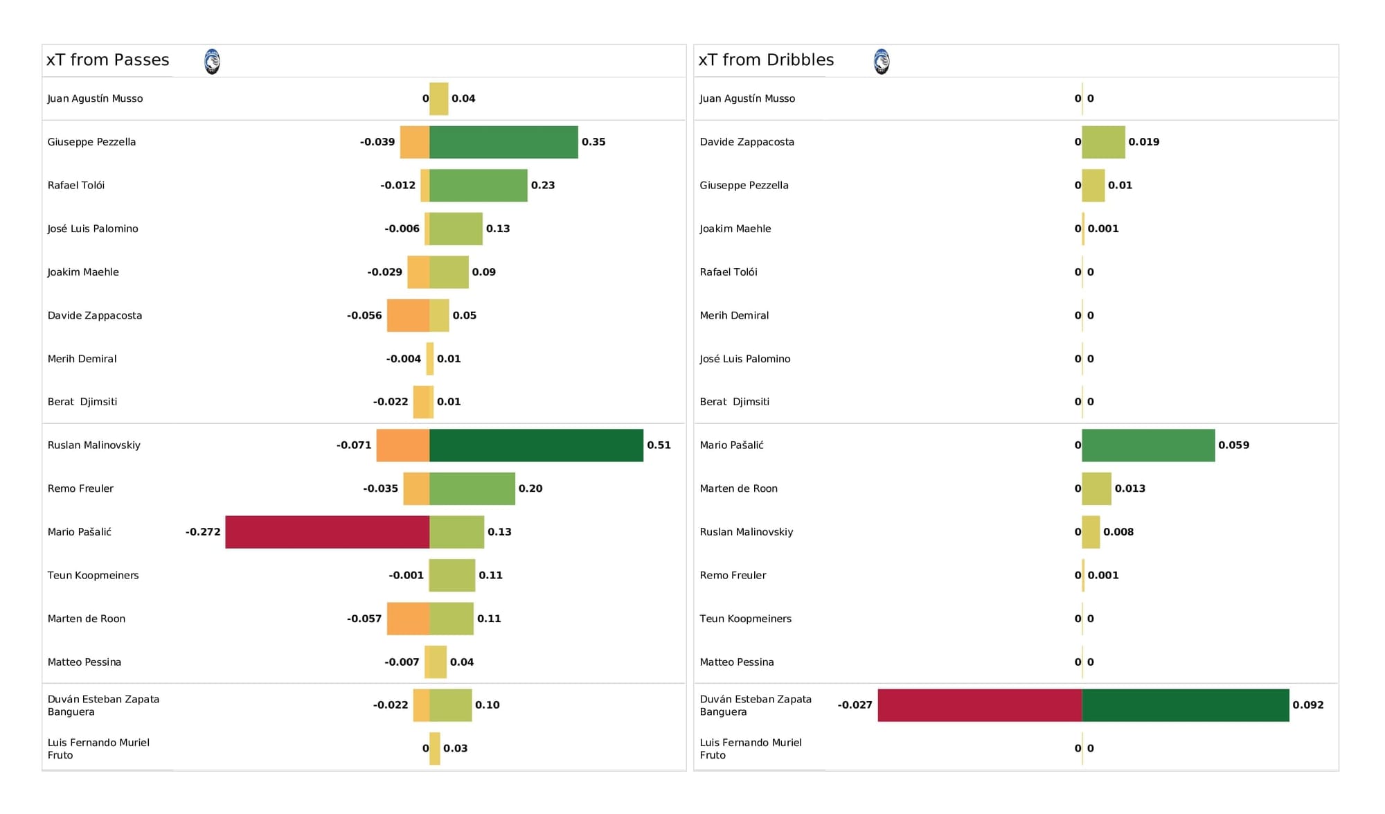 UEFA Champions League 2021/22: Young Boys vs Atalanta - post-match data viz and stats