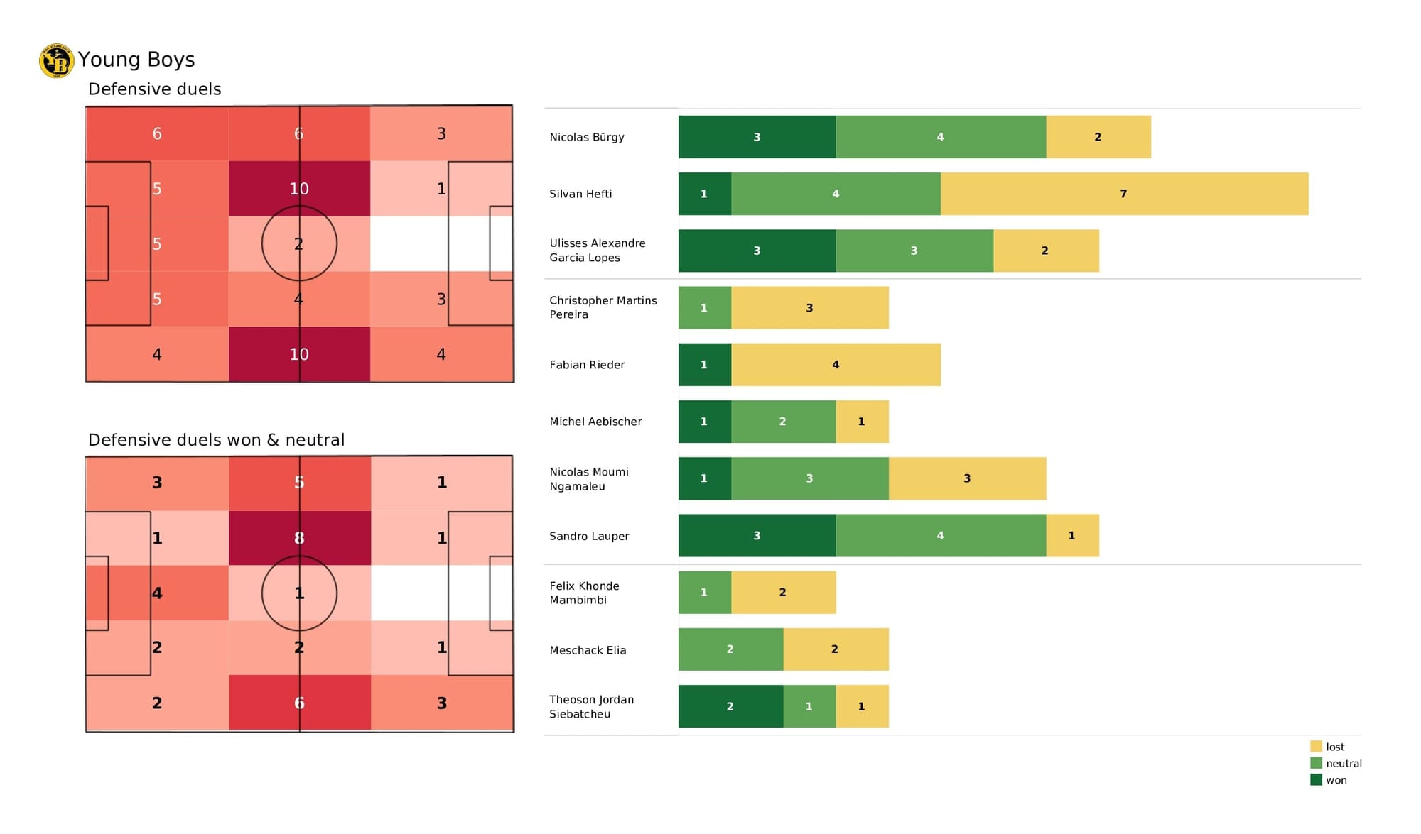 UEFA Champions League 2021/22: Young Boys vs Atalanta - post-match data viz and stats