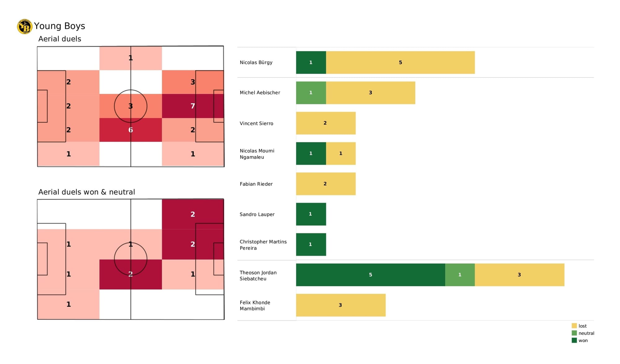 UEFA Champions League 2021/22: Young Boys vs Atalanta - post-match data viz and stats