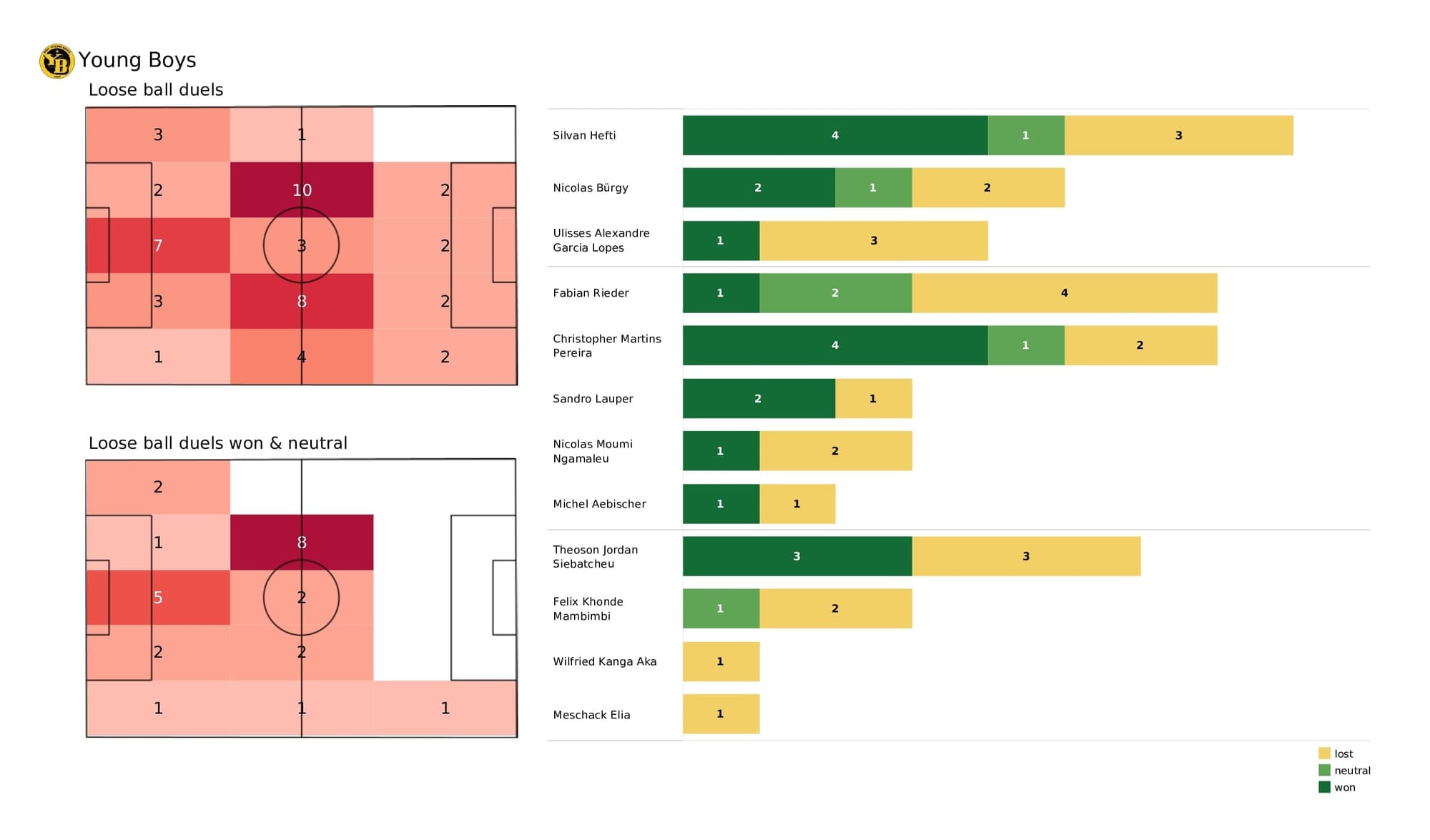 UEFA Champions League 2021/22: Young Boys vs Atalanta - post-match data viz and stats