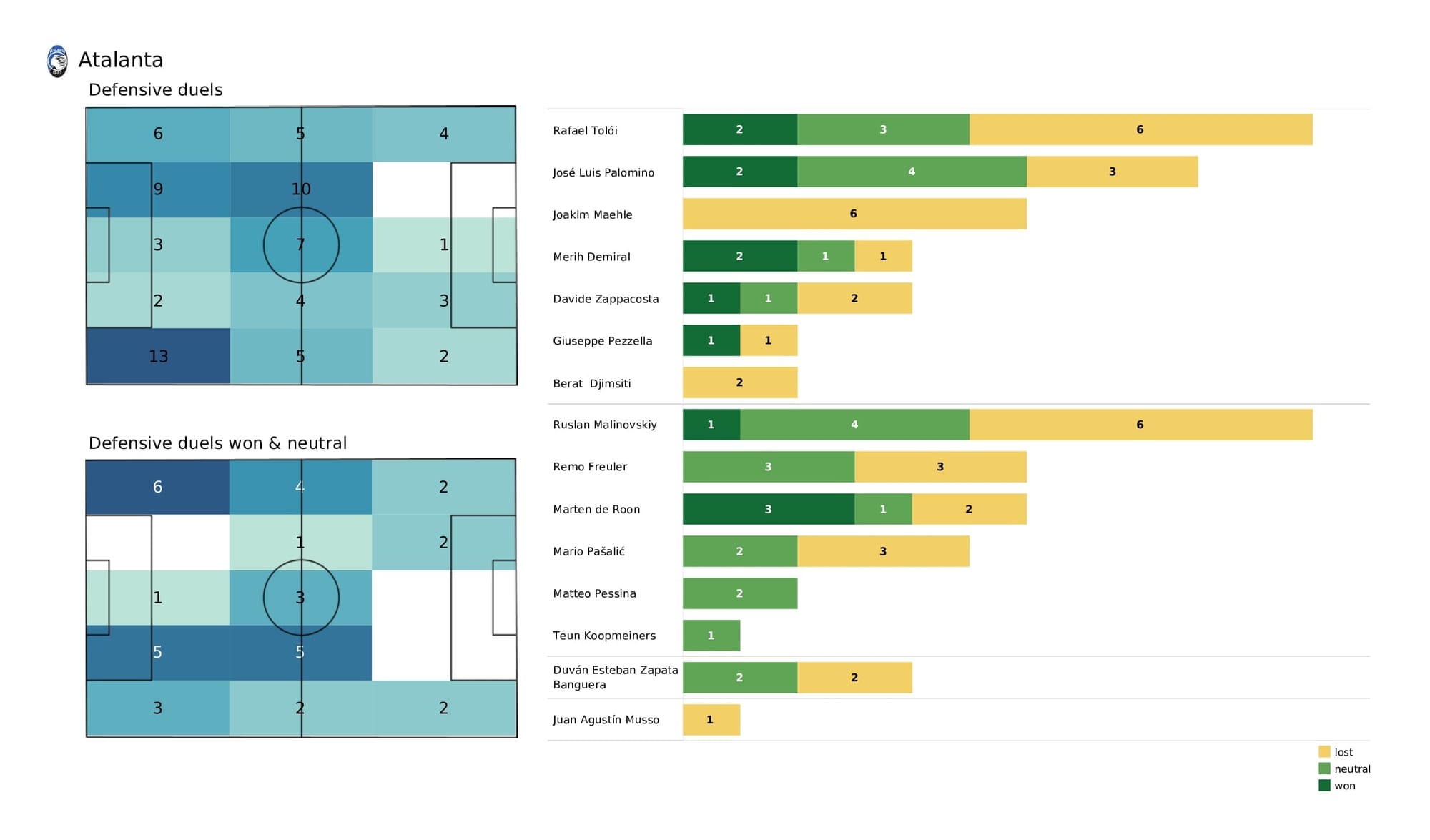 UEFA Champions League 2021/22: Young Boys vs Atalanta - post-match data viz and stats