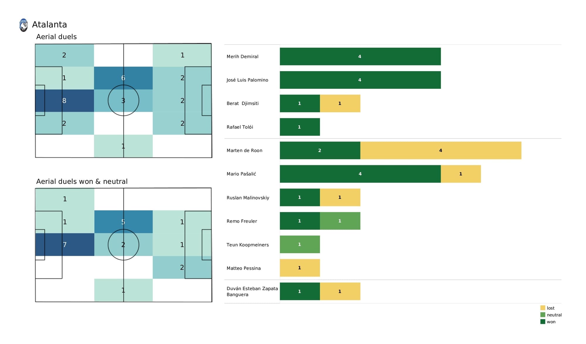 UEFA Champions League 2021/22: Young Boys vs Atalanta - post-match data viz and stats