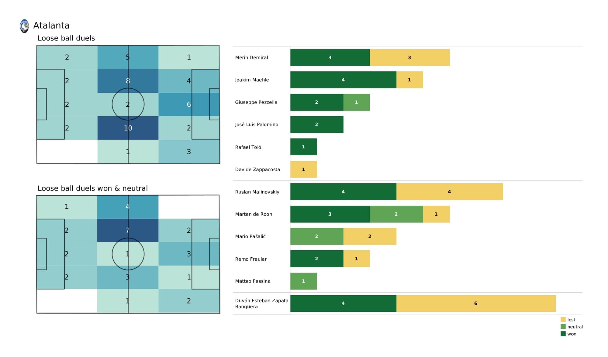 UEFA Champions League 2021/22: Young Boys vs Atalanta - post-match data viz and stats