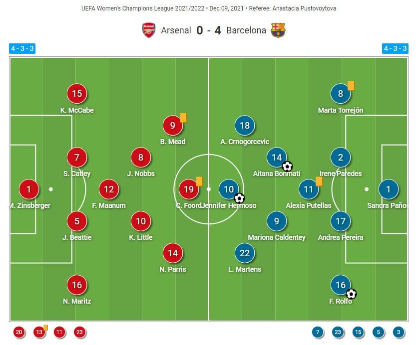 UWCL 2020/21 : Arsenal Women vs Barcelona Women - tactical analysis tactics