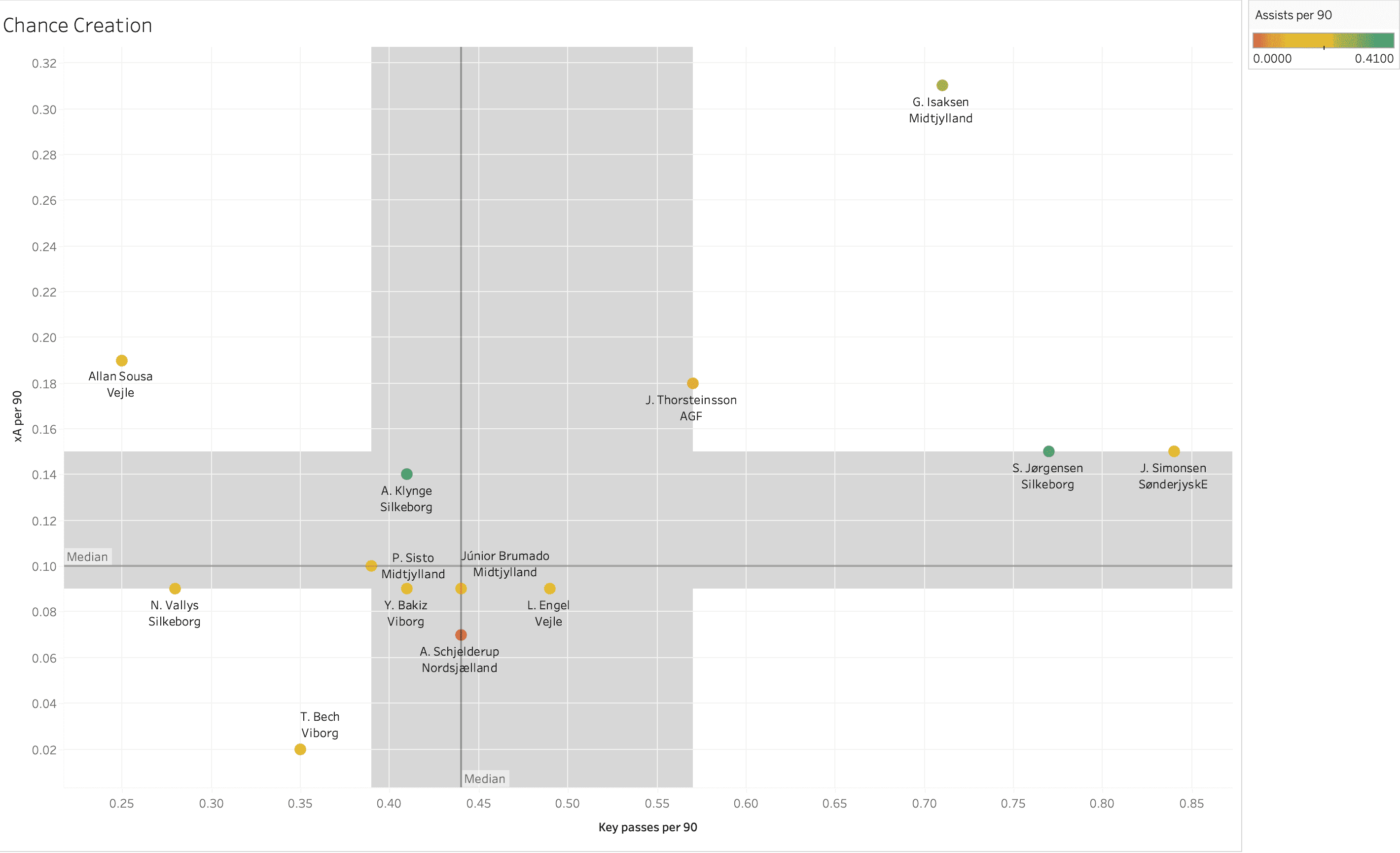 Finding the best wingers from Danish Superliga - data analysis statistics