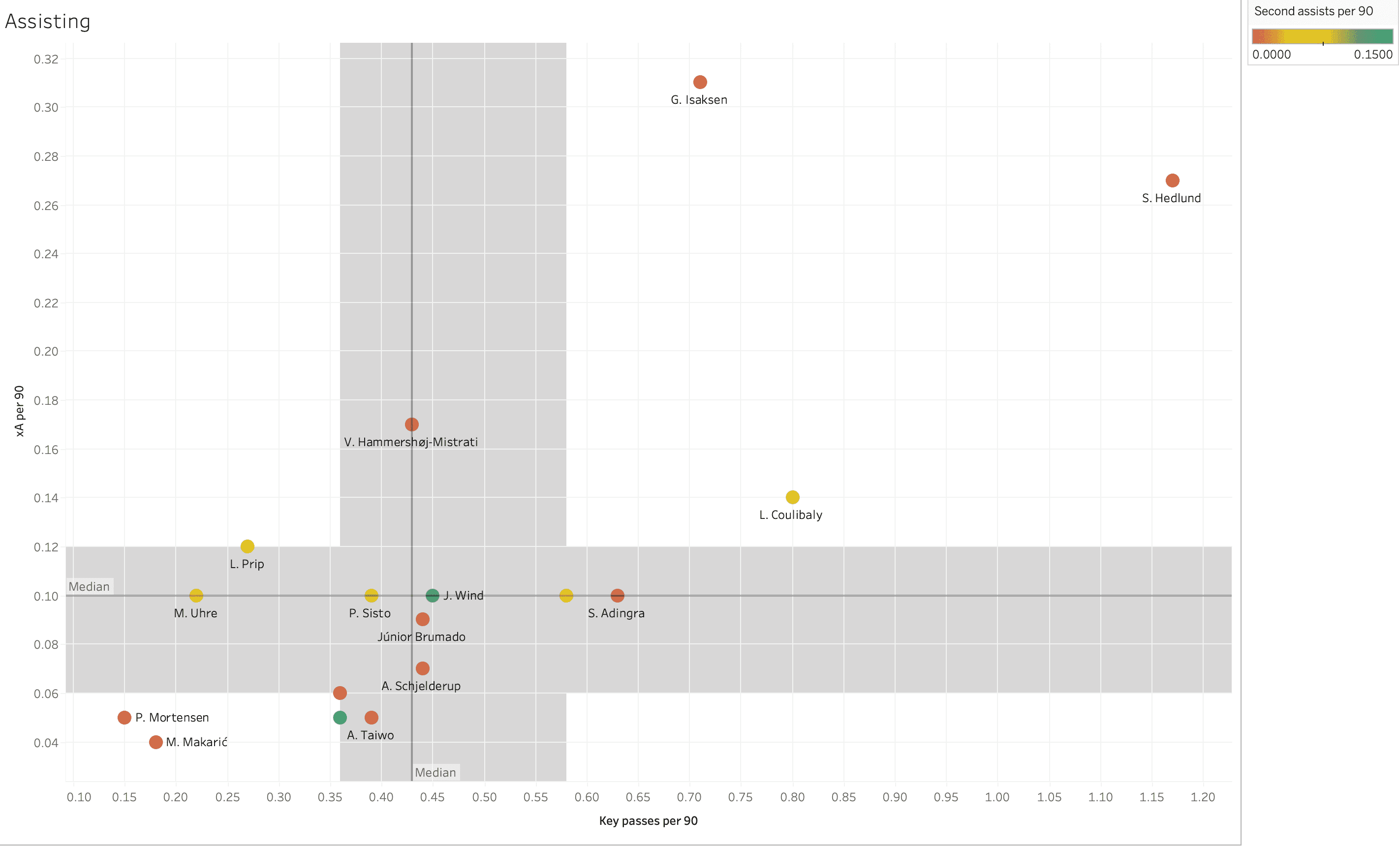 Finding the best centre-forwards from Danish Superliga - data analysis statistics