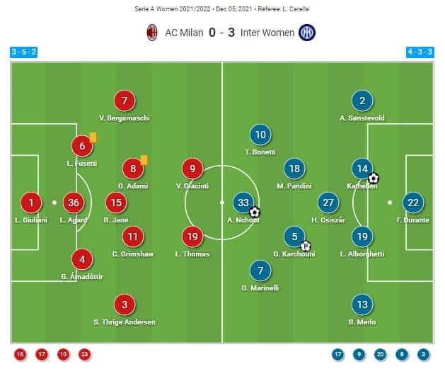 Serie A Women 2021/2022 : Milan Women vs Inter Women - tactical analysis tactics