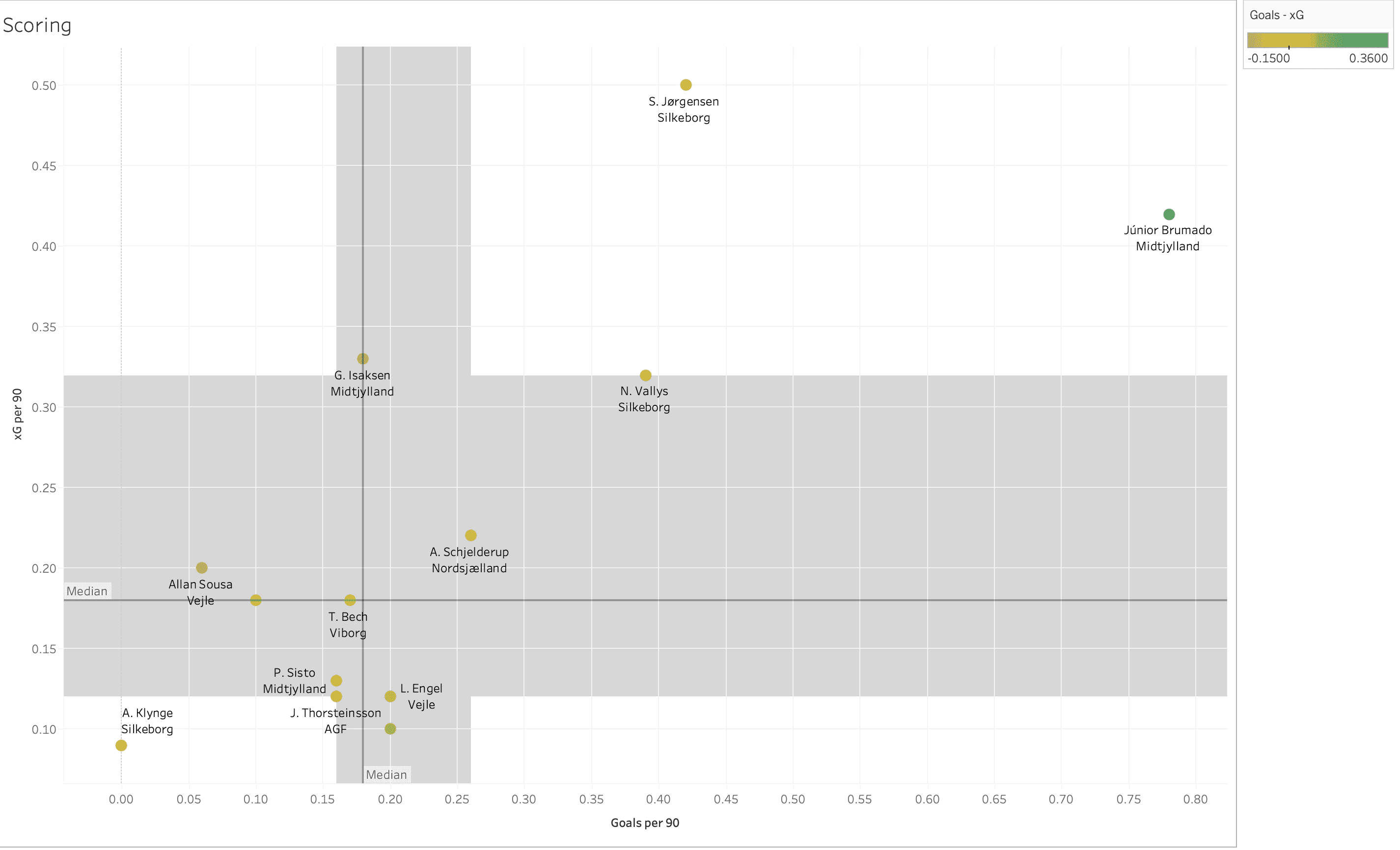 Finding the best wingers from Danish Superliga - data analysis statistics