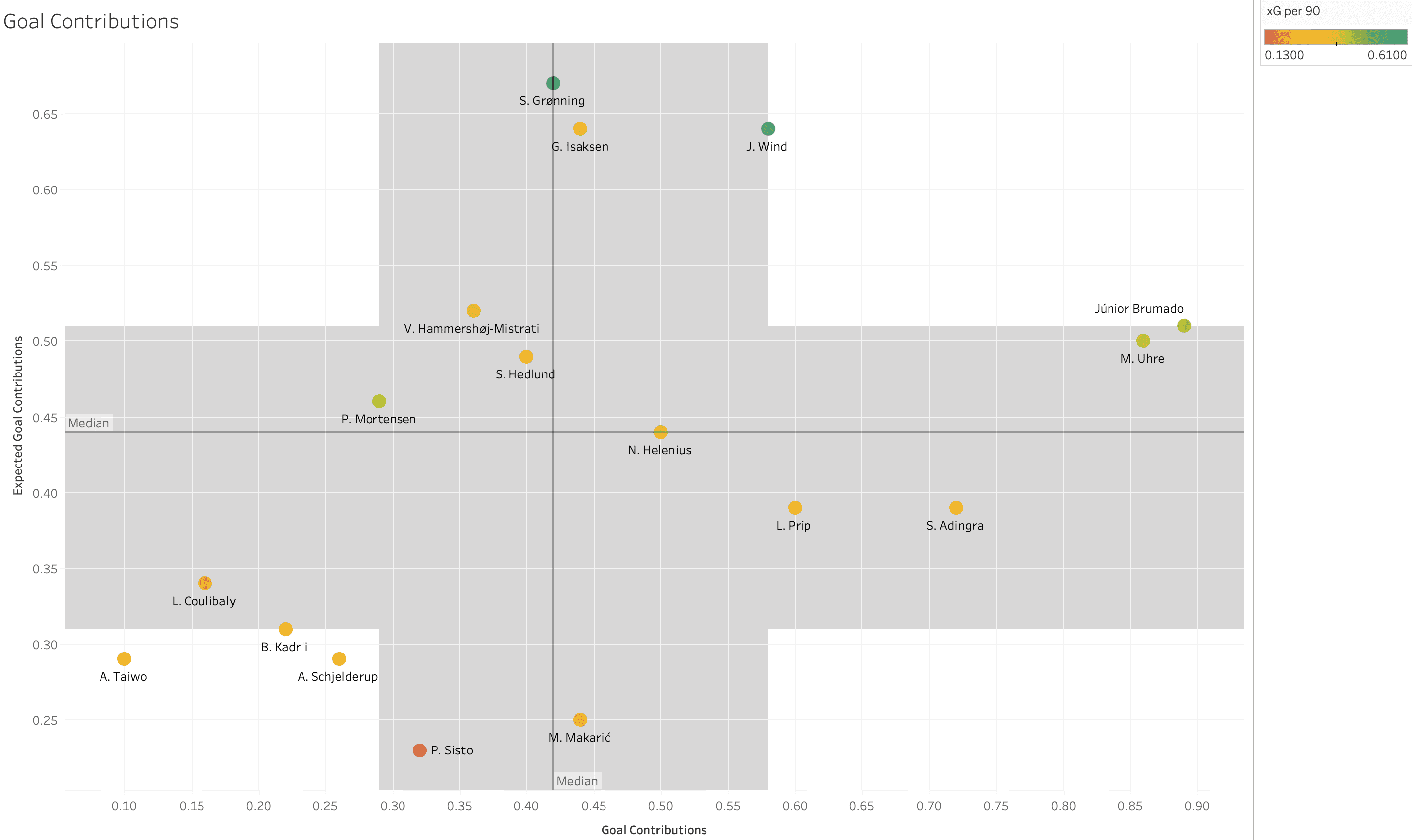 Finding the best centre-forwards from Danish Superliga - data analysis statistics