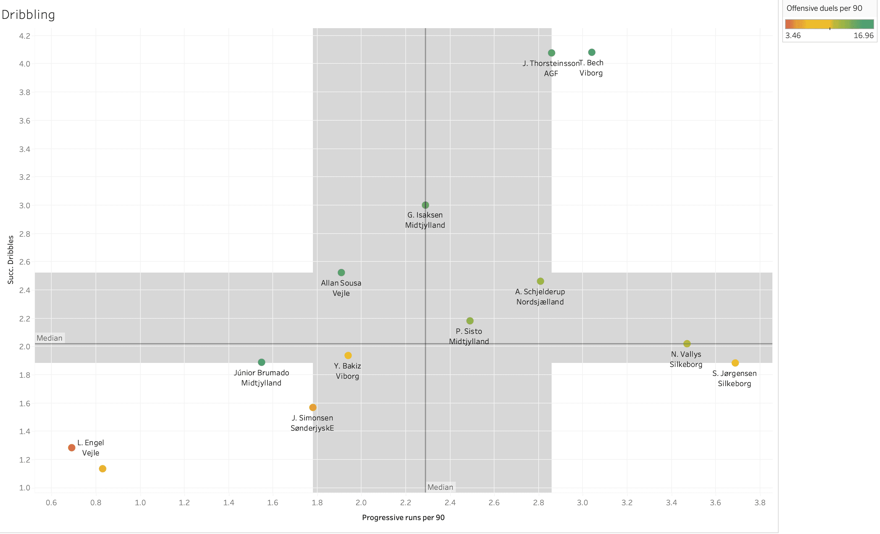 Finding the best wingers from Danish Superliga - data analysis statistics