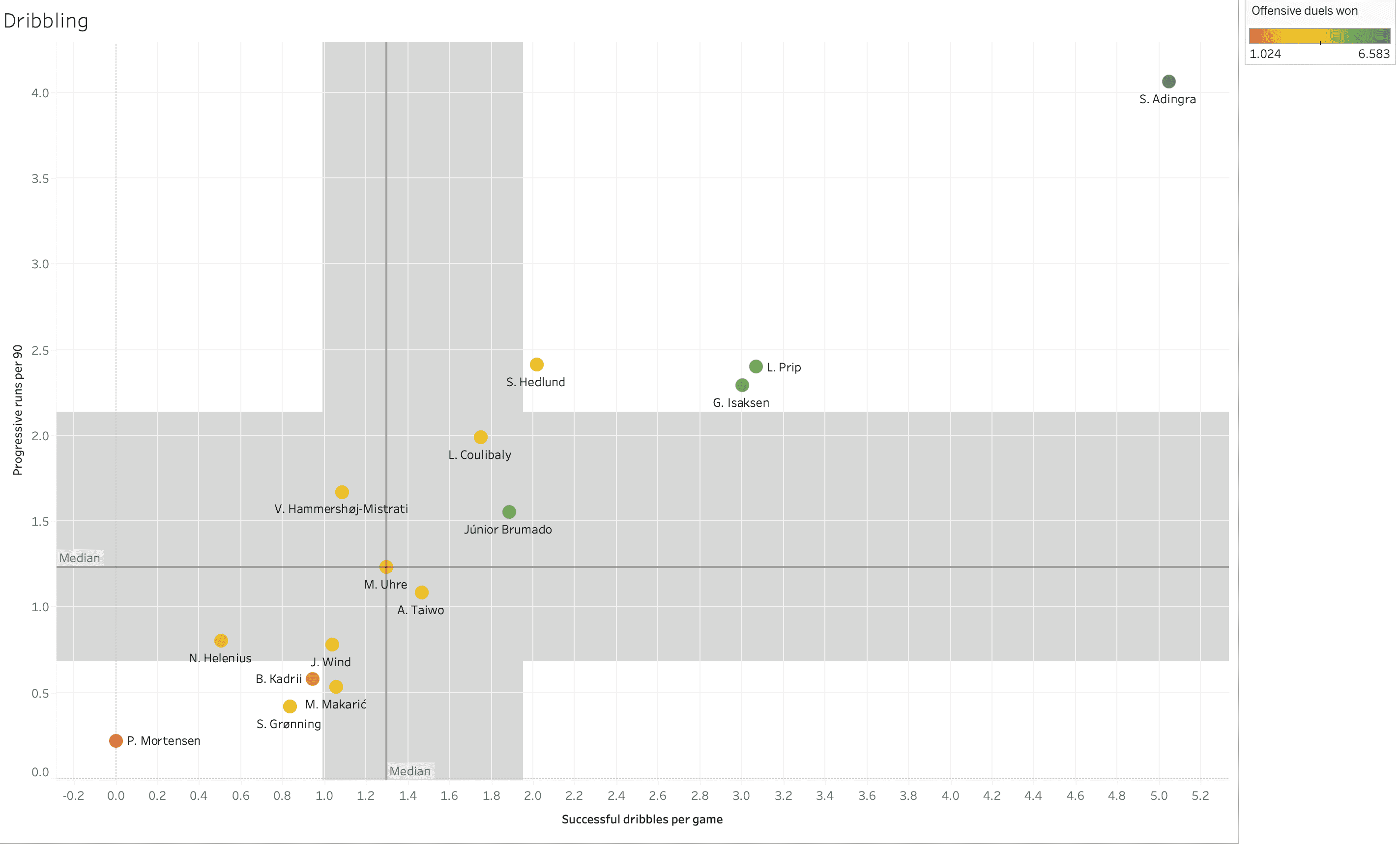 Finding the best centre-forwards from Danish Superliga - data analysis statistics