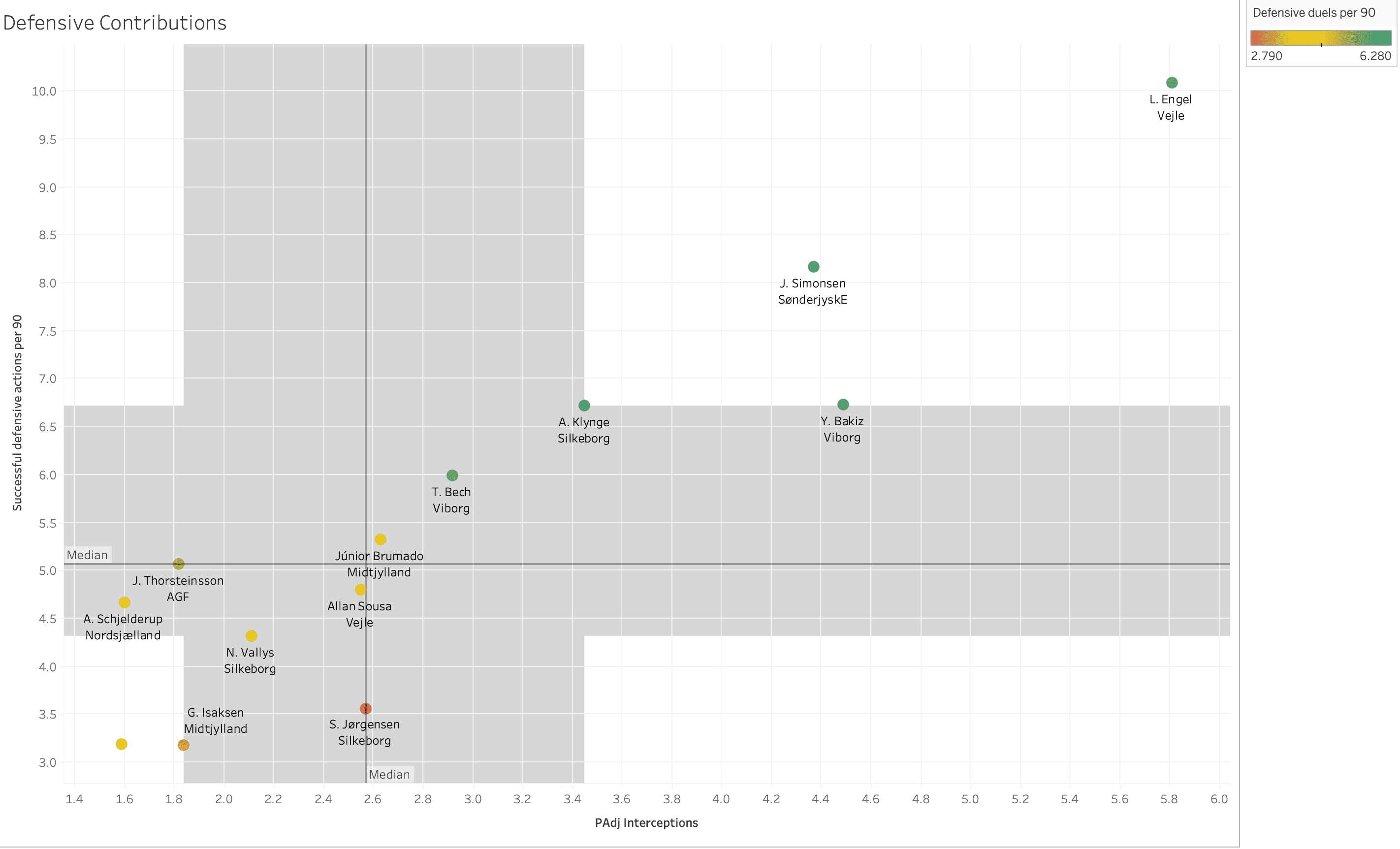 Finding the best wingers from Danish Superliga - data analysis statistics