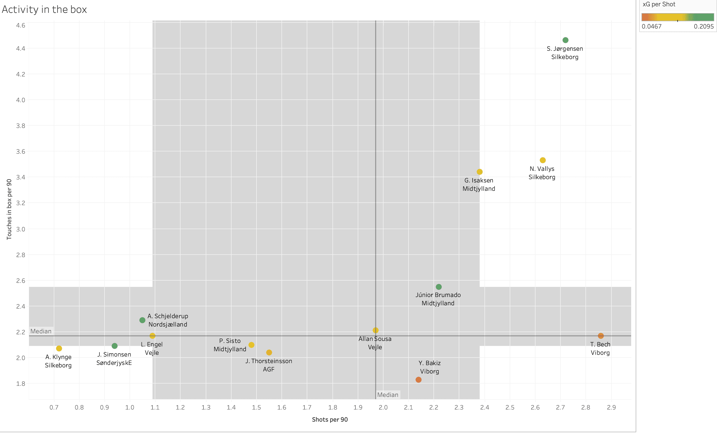 Finding the best wingers from Danish Superliga - data analysis statistics