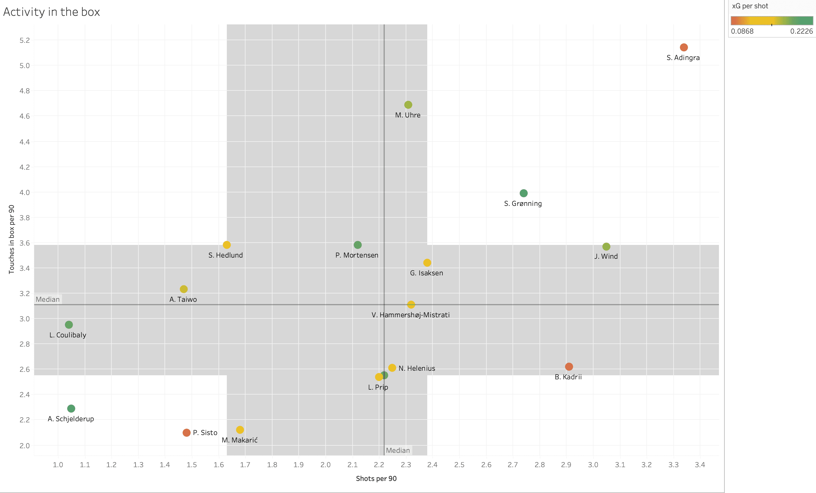 Finding the best centre-forwards from Danish Superliga - data analysis statistics