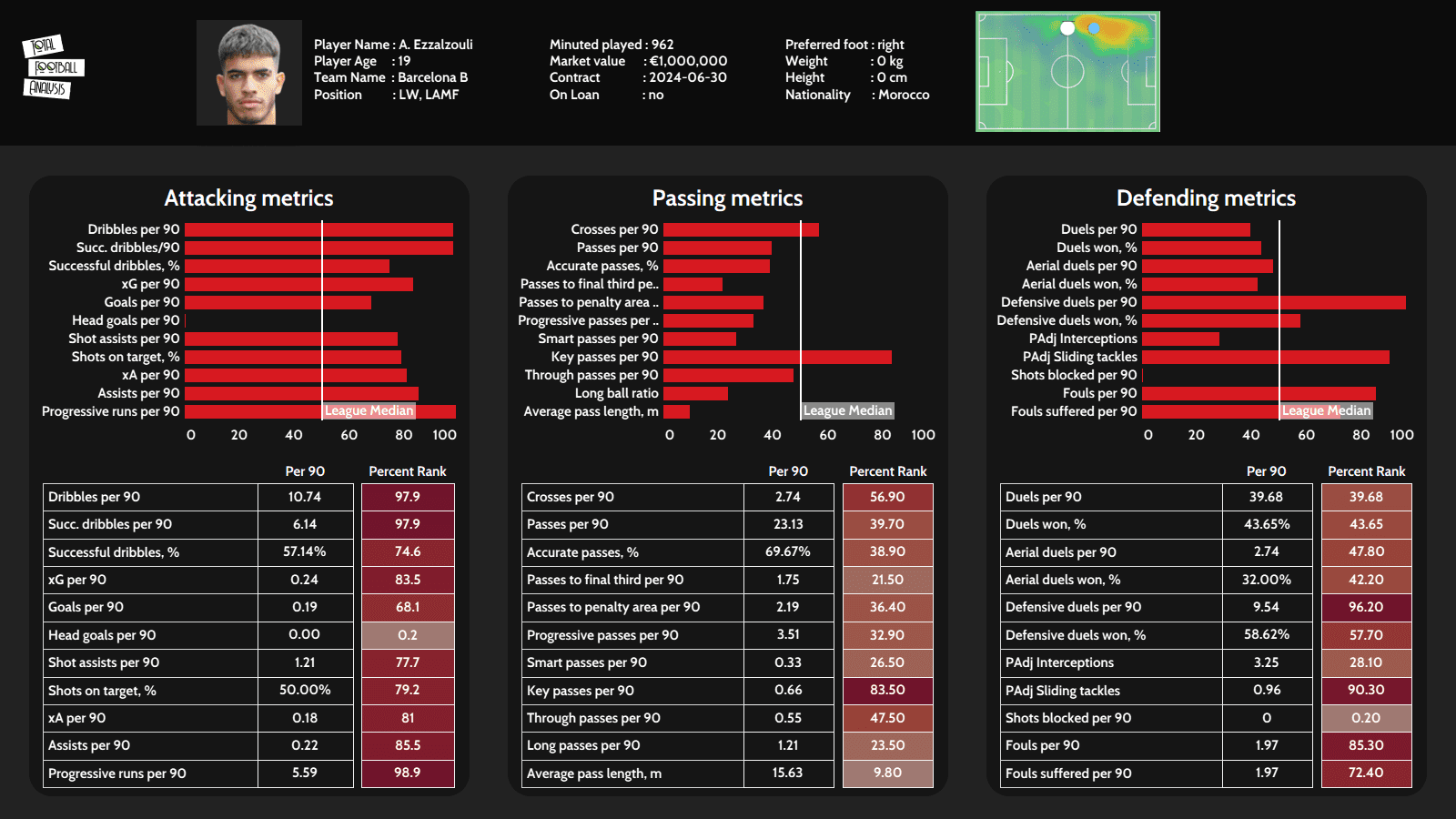 Ez Abde at Barcelona 2021/22 tactical analysis tactics