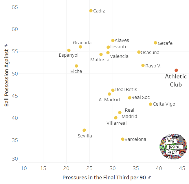 How Athletic Club’s press so well under Marcelino – tactical analysis