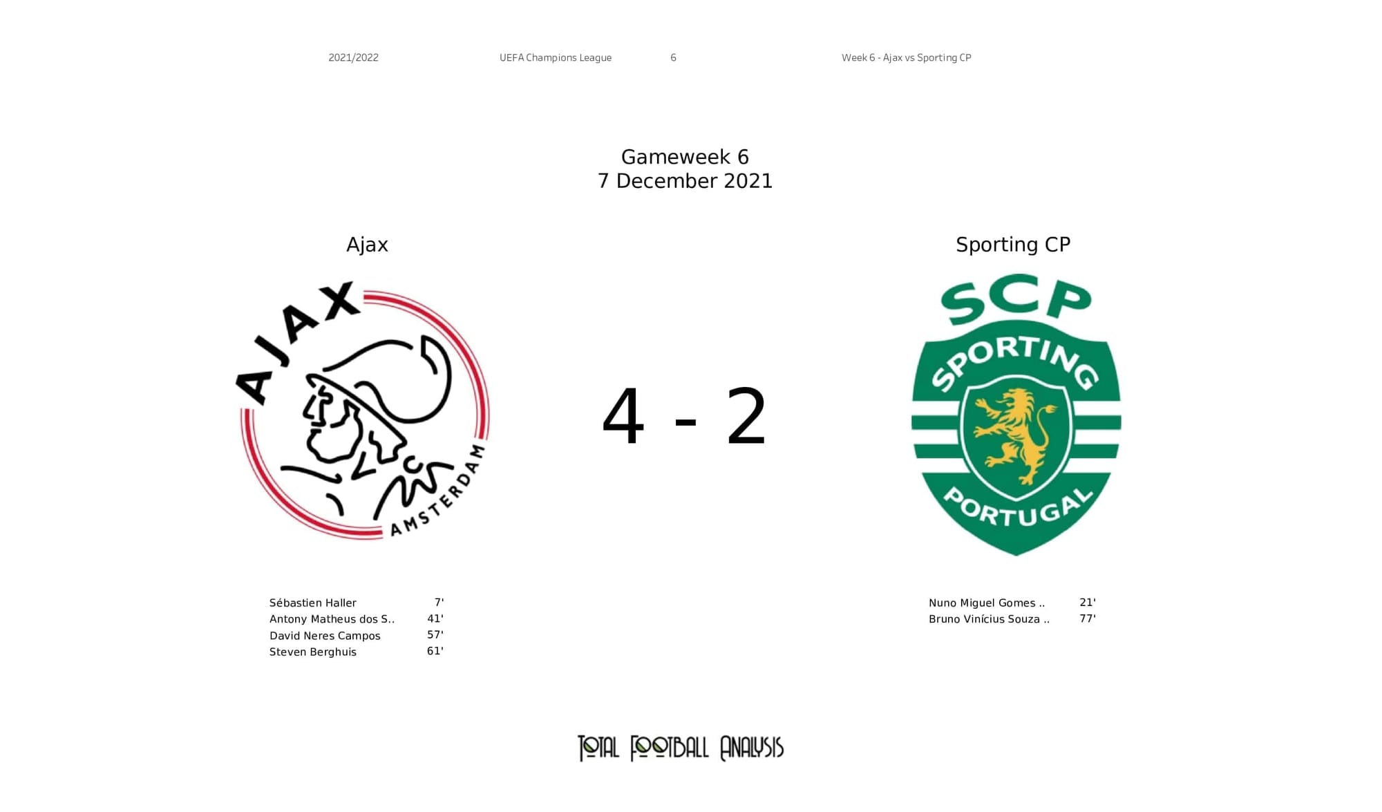 UEFA Champions League 2021/22: Ajax vs Sporting - post-match data viz and stats
