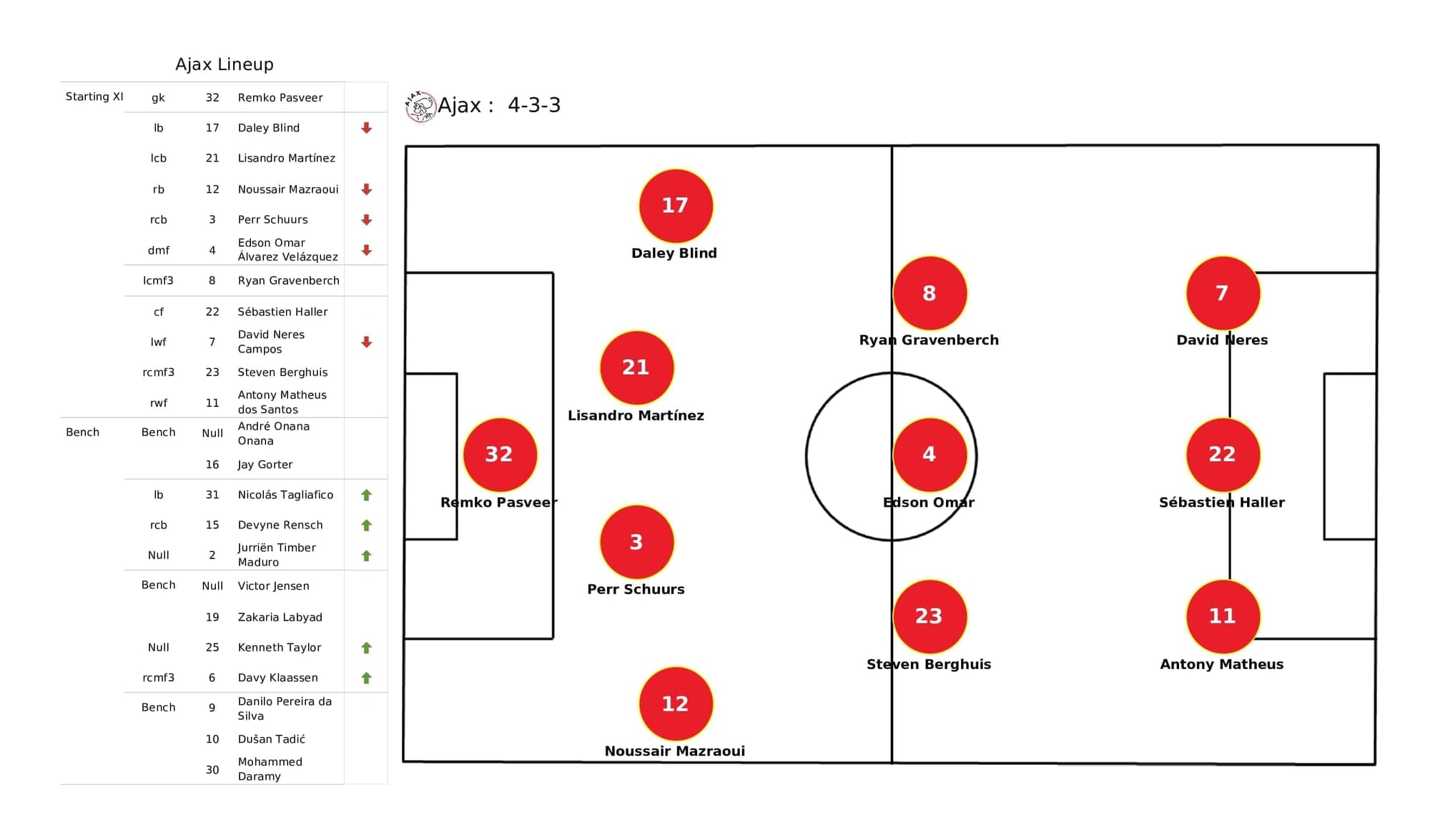 UEFA Champions League 2021/22: Ajax vs Sporting - post-match data viz and stats