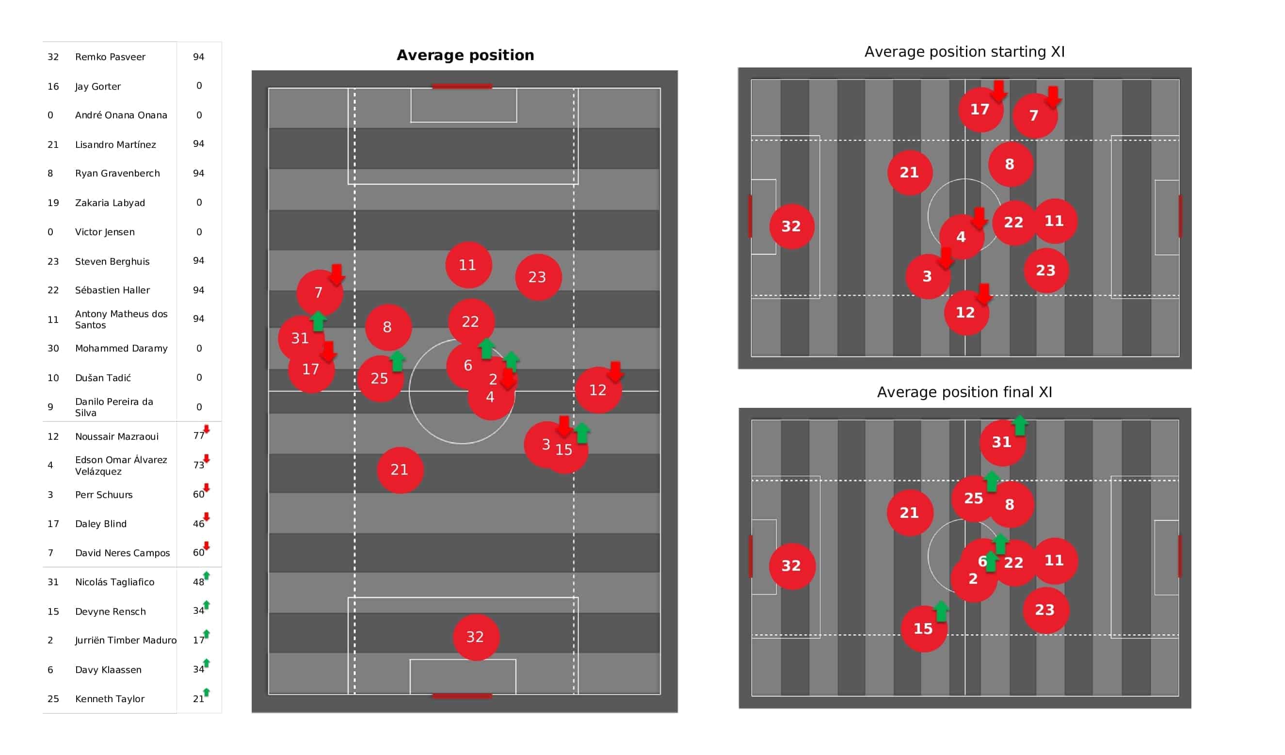 UEFA Champions League 2021/22: Ajax vs Sporting - post-match data viz and stats