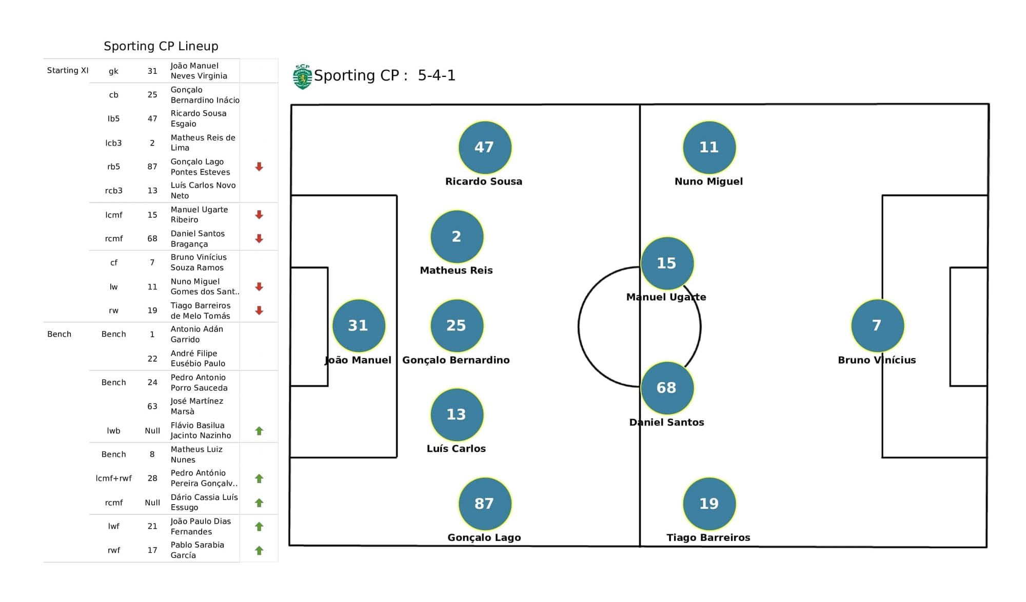 UEFA Champions League 2021/22: Ajax vs Sporting - post-match data viz and stats