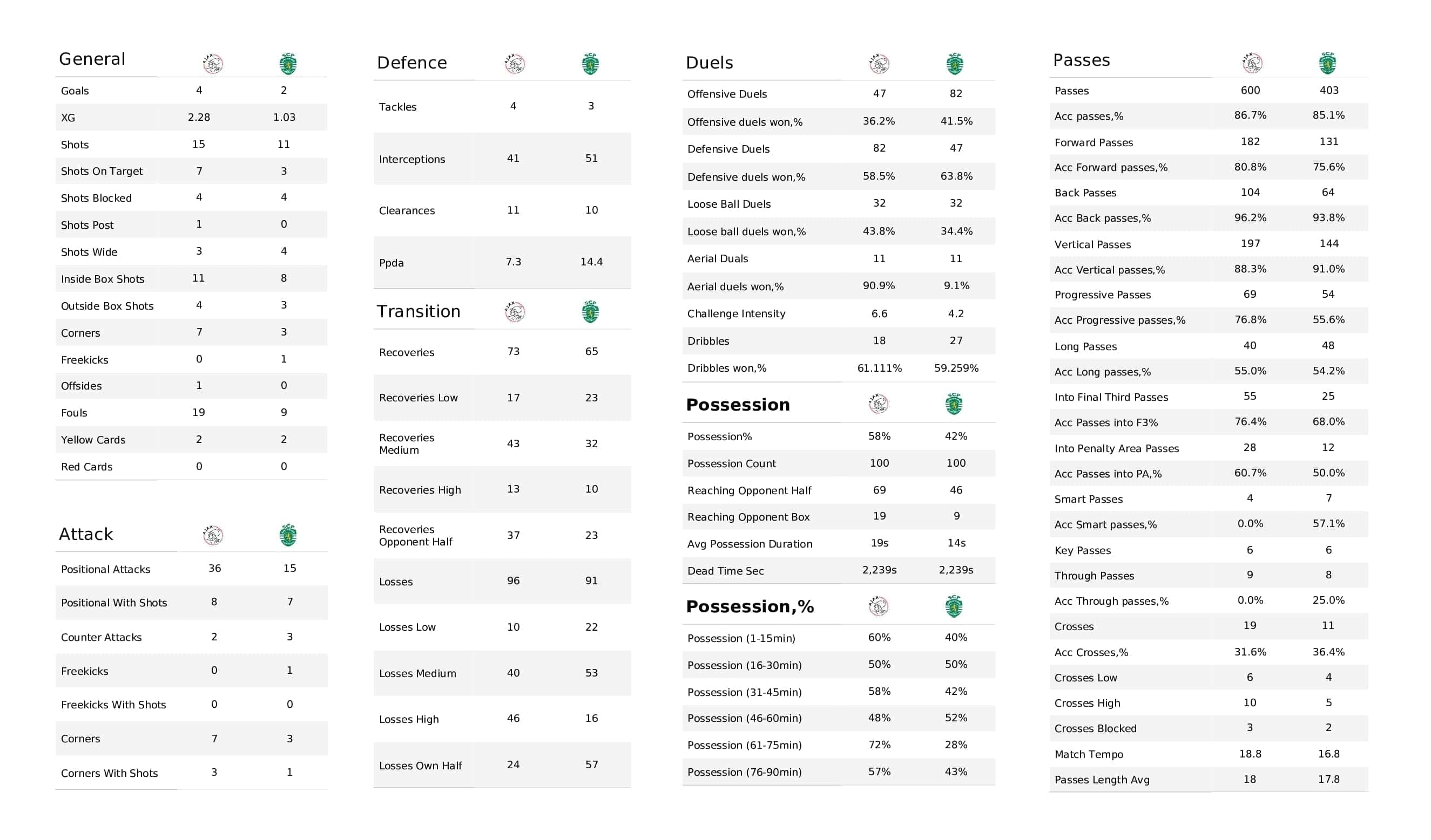 UEFA Champions League 2021/22: Ajax vs Sporting - post-match data viz and stats