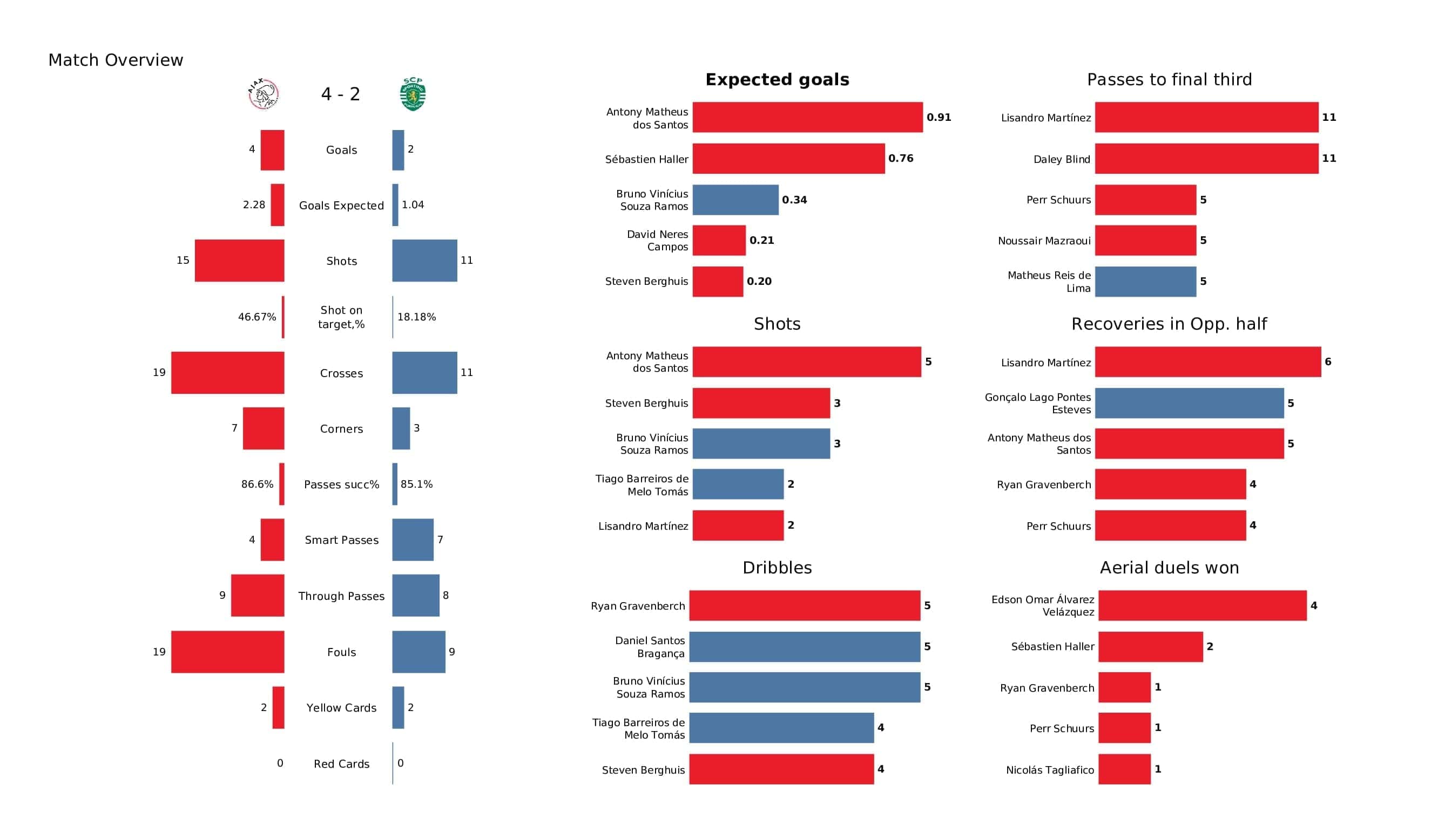 UEFA Champions League 2021/22: Ajax vs Sporting - post-match data viz and stats