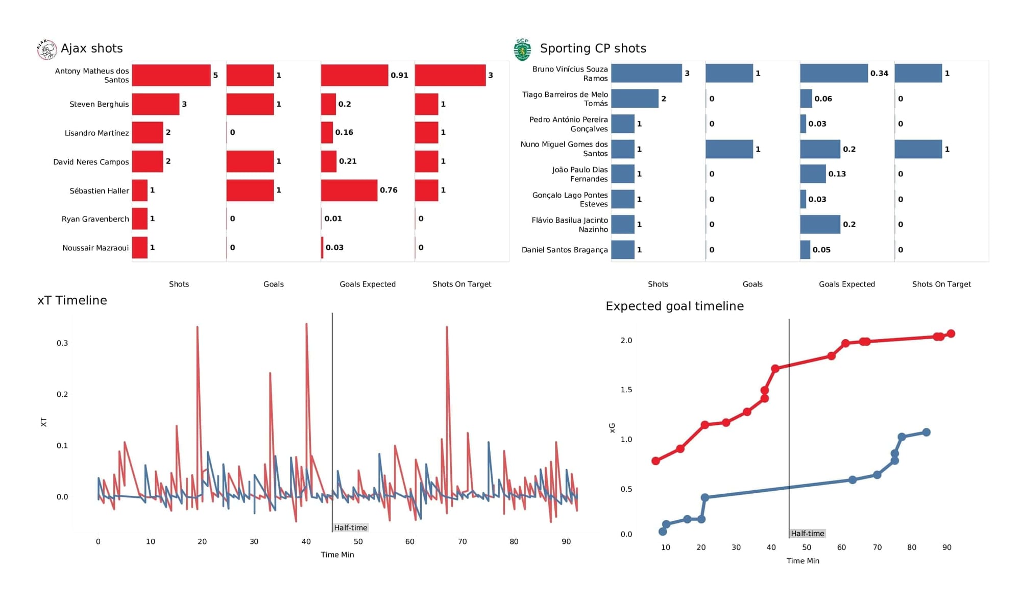 UEFA Champions League 2021/22: Ajax vs Sporting - post-match data viz and stats