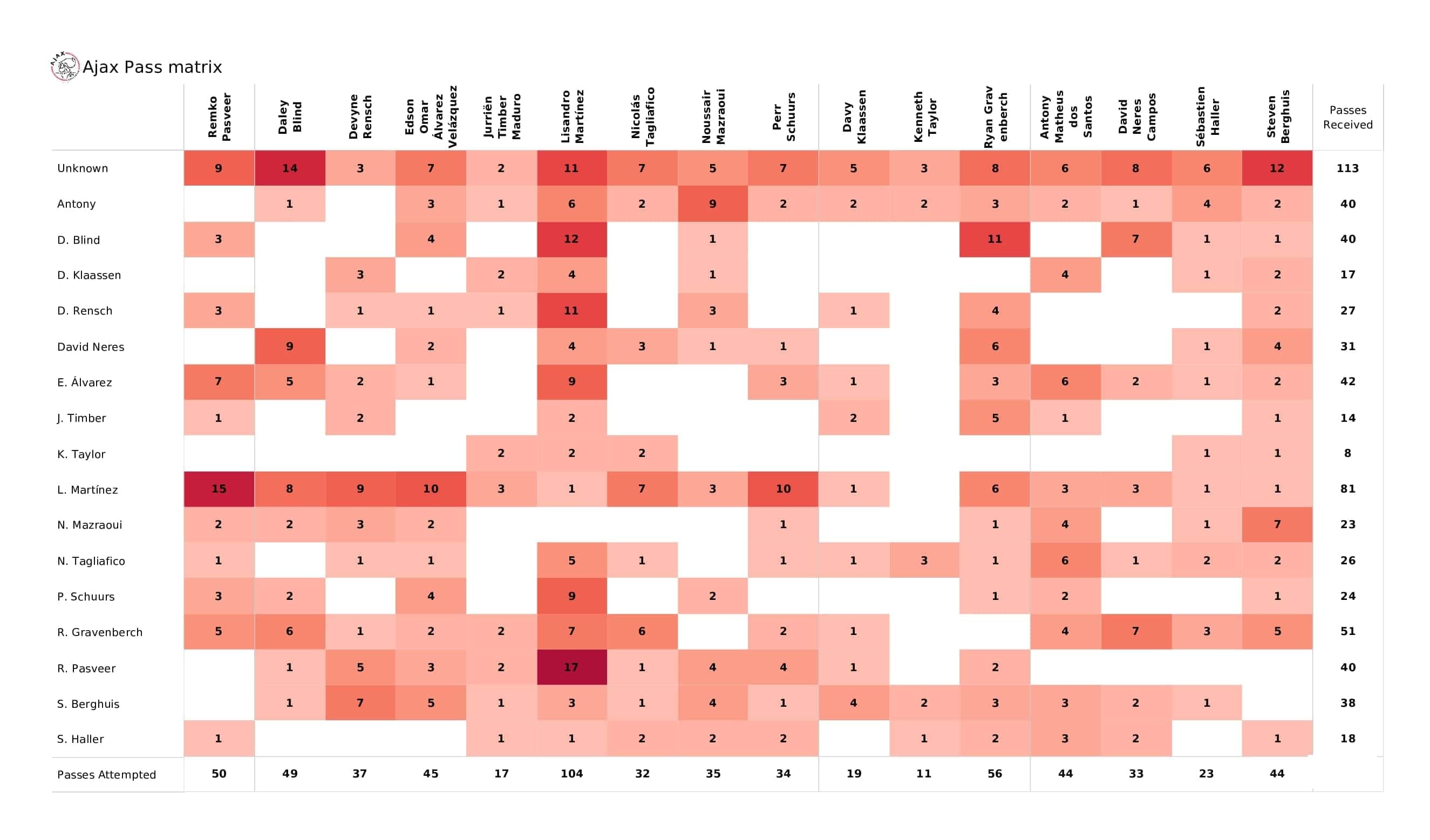 UEFA Champions League 2021/22: Ajax vs Sporting - post-match data viz and stats