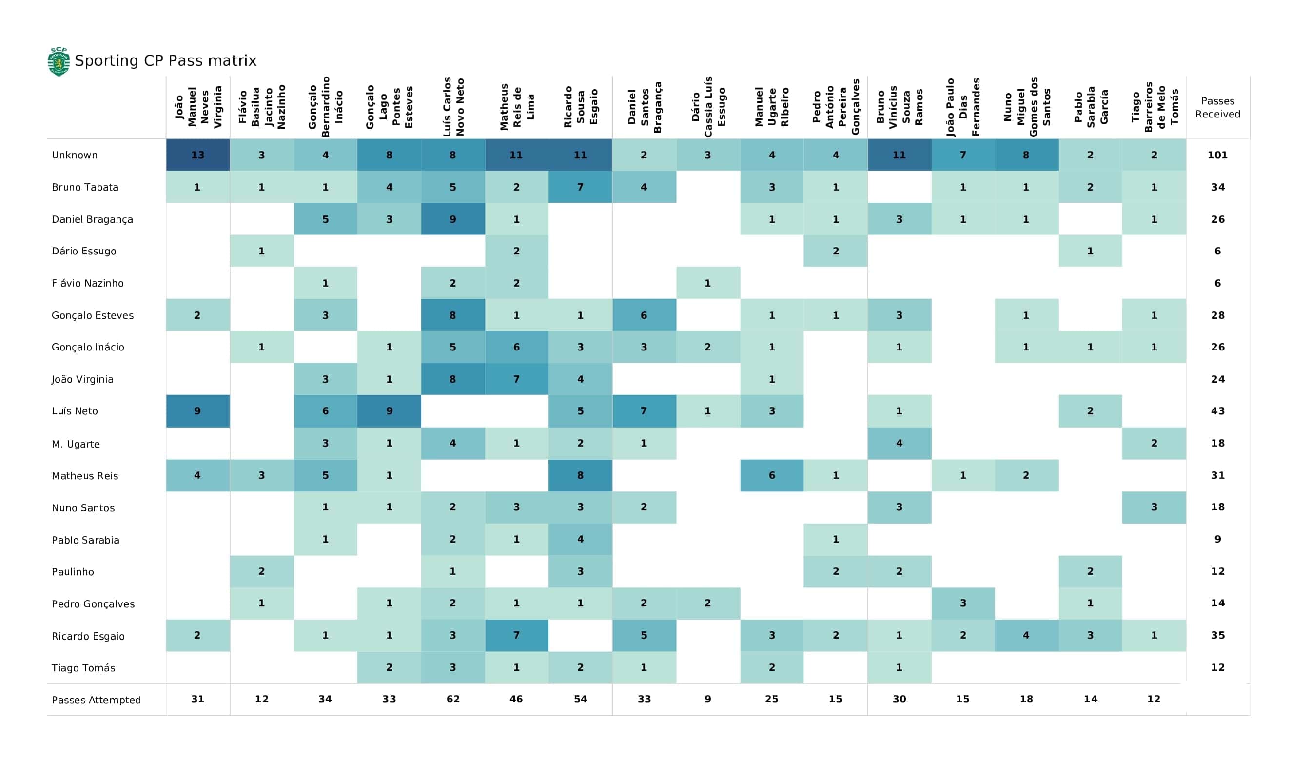 UEFA Champions League 2021/22: Ajax vs Sporting - post-match data viz and stats