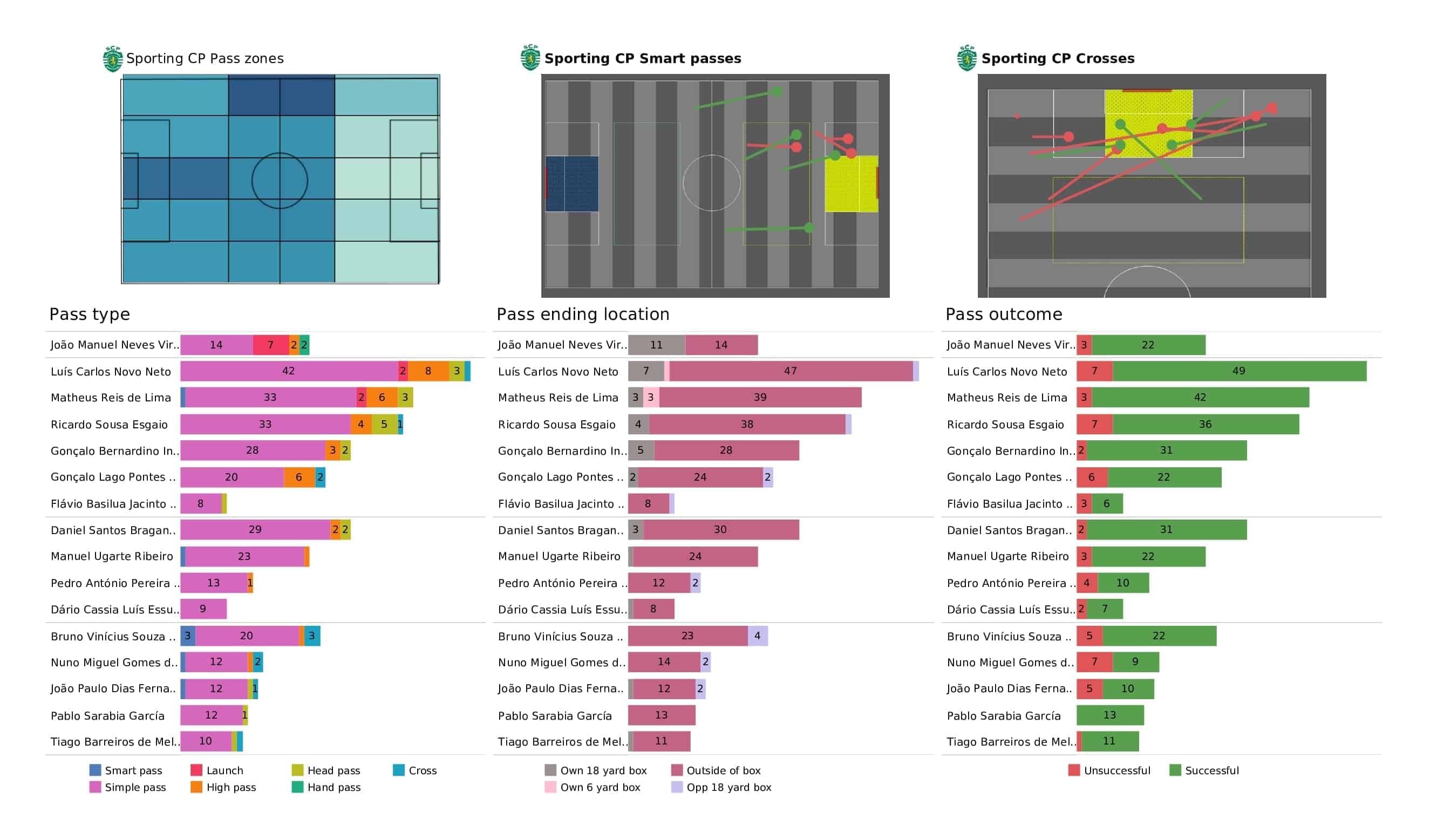 UEFA Champions League 2021/22: Ajax vs Sporting - post-match data viz and stats